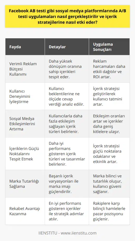 A/B Testi Uygulamalarının İçerik Stratejisi Üzerindeki Faydaları1. Verimli Reklam Bütçesi Kullanımı: A/B testi uygulamaları sayesinde, hangi içeriğin daha yüksek dönüşüm oranına sahip olduğunu belirleyerek reklam bütçesini daha verimli kullanabilirsiniz.2. Kullanıcı Deneyimini İyileştirme: Test süreci ile farklı içerik varyasyonlarının kullanıcıların beklentilerine ne ölçüde cevap verdiğini öğrenerek, içerik stratejisi geliştirilir ve kullanıcı deneyimi daha tatmin edici hale gelir.3. Sosyal Medya Etkileşimlerini Artırma: A/B testleri, hangi içerik türlerinin kullanıcılarla daha fazla etkileşime neden olduğunu belirleyebilir, bu sayede içeriklerin sosyal medya platformlarında daha fazla etkileşim kazanmasına olanak tanır.4. İçeriklerin Güçlü Noktalarını Tespit Etmek: A/B testi sonuçları ile hangi içerik türlerinin ve tasarımlarının daha iyi performans gösterdiğini belirleyerek, gelecekteki içerik stratejilerine dâhil etmek ve bunlara odaklanmak mümkün olur.5. Marka Tutarlılığı Sağlama: Başarılı içerik varyasyonlarının belirlenmesi sayesinde, paylaşılan görsel ve metinlerde marka tutarlılığını korumak ve kullanıcılarla ortak dil kurmak daha kolay hale gelir.6. Rekabet Avantajı Kazanma: A/B testi sayesinde en iyi performans gösteren içerikler belirlenerek, rakiplere karşı daha bilinçli ve stratejik adımlar atarak, rekabet avantajı sağlanabilir.A/B testi uygulamaları, sosyal medya içerik stratejilerinin etkinliğini artırmada oldukça önemli bir görev üstlenir. İçeriğin farklı varyasyonlarını test ederek kullanıcı deneyimini ve etkileşimleri sürekli izlemeli ve analiz etmeli, bu sayede stratejileri optimize ederek başarılı ve etkili bir sosyal medya yönetimi sağlamak mümkün olacaktır.