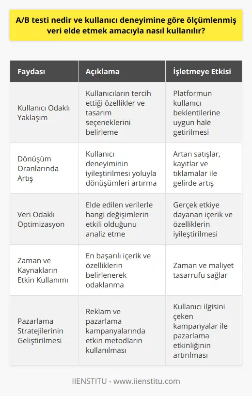 A/B Testinin FaydalarıA/B testinin kullanılmasının temel amacı, kullanıcı deneyimini daha başarılı ve etkili hale getirmektir. Bu test sayesinde, platformlar ve içerikler kullanıcıların ihtiyaçları ve beklentileri doğrultusunda optimize edilebilir. A/B testi, şu faydaları sağlar:1. Kullanıcı Odaklı Yaklaşım: A/B testi, kullanıcının hangi özelliklerin ve tasarım seçeneklerinin daha kullanışlı ve başarılı olduğunu görmesine yardımcı olur.2. Dönüşüm Oranlarını Artırma: Kullanıcı deneyiminin iyileştirilmesi, satışların, kayıtların ve tıklamaların dönüşüm oranlarını artırır. Bu, işletme gelirlerinin ve başarısının artmasına katkı sağlar.3. Veri Odaklı Optimizasyon: A/B testi ile elde edilen veriler, platformlarda hangi değişikliklerin gerçekten etkili olduğunu ve kullanıcıların hangi değişkenlere daha olumlu tepkiler verdiğini görebilmeye olanak tanır.4. Zaman ve Kaynakların Etkin Kullanımı: A/B testi, işletmelerin ve geliştiricilerin hangi içerik ve özelliklerin daha başarılı olduğunu görerek, zaman ve maliyetleri verimli kullanmalarını sağlar.5. Pazarlama Stratejilerini Geliştirme: Reklam ve pazarlama kampanyalarında A/B testi kullanarak, etkili ve kullanıcıların ilgisini çeken kampanya stratejileri oluşturulabilir.Sonuç olarak, A/B testi, kullanıcı deneyimine göre ölçümlenmiş veri elde etme amacıyla önemli bir optimizasyon aracıdır. Bu test sayesinde, kullanıcıların ihtiyaç ve beklentileri doğrultusunda, daha uygun ve başarılı platformlar ve içerikler oluşmasına katkı sağlanır. Bu da, daha yüksek dönüşüm oranları, artan gelirler ve etkili pazarlama stratejilerine yol açarak, işletmelerin ve geliştiricilerin başarısına olumlu etkiler yapar.