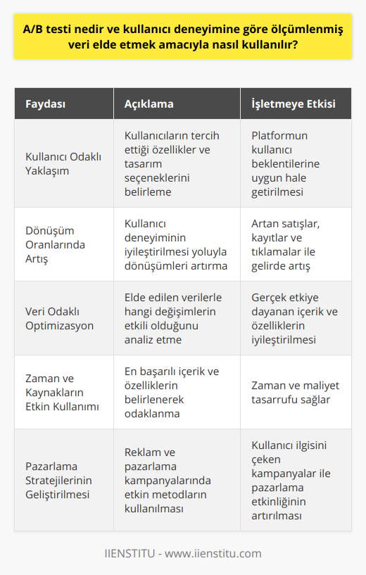 A/B Testinin FaydalarıA/B testinin kullanılmasının temel amacı, kullanıcı deneyimini daha başarılı ve etkili hale getirmektir. Bu test sayesinde, platformlar ve içerikler kullanıcıların ihtiyaçları ve beklentileri doğrultusunda optimize edilebilir. A/B testi, şu faydaları sağlar:1. Kullanıcı Odaklı Yaklaşım: A/B testi, kullanıcının hangi özelliklerin ve tasarım seçeneklerinin daha kullanışlı ve başarılı olduğunu görmesine yardımcı olur.2. Dönüşüm Oranlarını Artırma: Kullanıcı deneyiminin iyileştirilmesi, satışların, kayıtların ve tıklamaların dönüşüm oranlarını artırır. Bu, işletme gelirlerinin ve başarısının artmasına katkı sağlar.3. Veri Odaklı Optimizasyon: A/B testi ile elde edilen veriler, platformlarda hangi değişikliklerin gerçekten etkili olduğunu ve kullanıcıların hangi değişkenlere daha olumlu tepkiler verdiğini görebilmeye olanak tanır.4. Zaman ve Kaynakların Etkin Kullanımı: A/B testi, işletmelerin ve geliştiricilerin hangi içerik ve özelliklerin daha başarılı olduğunu görerek, zaman ve maliyetleri verimli kullanmalarını sağlar.5. Pazarlama Stratejilerini Geliştirme: Reklam ve pazarlama kampanyalarında A/B testi kullanarak, etkili ve kullanıcıların ilgisini çeken kampanya stratejileri oluşturulabilir.Sonuç olarak, A/B testi, kullanıcı deneyimine göre ölçümlenmiş veri elde etme amacıyla önemli bir optimizasyon aracıdır. Bu test sayesinde, kullanıcıların ihtiyaç ve beklentileri doğrultusunda, daha uygun ve başarılı platformlar ve içerikler oluşmasına katkı sağlanır. Bu da, daha yüksek dönüşüm oranları, artan gelirler ve etkili pazarlama stratejilerine yol açarak, işletmelerin ve geliştiricilerin başarısına olumlu etkiler yapar.