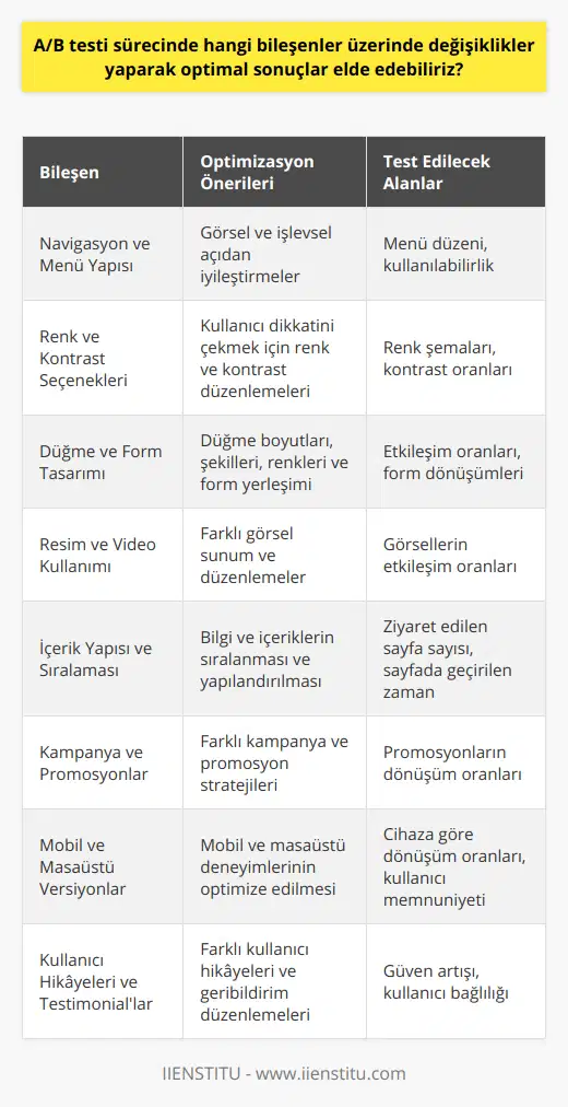 A/B Testi: Bileşenlerin Optimizasyonu için Uygulama ÖnerileriA/B testi süreçlerinde yapılacak doğru değişikliklerle hem kullanıcı deneyimi iyileştirilebilir, hem de platformlardan alınan geri dönüş oranlarını artırabiliriz. İşte bileşenlerin özelleştirilmesi için bazı öneriler:1. **Navigasyon ve Menü Yapısı**: Kullanıcıların site içinde rahat hareket edebilmeleri için görsel ve işlevsel açıdan optimize edilmiş bir navigasyon yapısı kullanarak A/B testi yapabilirsiniz.2. **Renk ve Kontrast Seçenekleri**: Kullanıcının dikkatini çeken renkler ve kontrastlar kullanarak, farklı renk ve kontrast düzenlemeleri ile A/B testi gerçekleştirilebilir.3. **Düğme ve Form Tasarımı**: Kullanıcıların etkileşime geçme olasılığını artırmak için farklı düğme boyutları, şekilleri ve renkleri ile doldurma formlarının yerleşimi ve tasarımı üzerinde A/B testi yapabilirsiniz.4. **Resim ve Video Kullanımı**: Görsel içeriklerle kullanıcıları etkilemek ve bilgi sunumunu zenginleştirmek amacıyla, farklı görsel sunum ve düzenlemeleri ile A/B testi uygulanabilir.5. **İçerik Yapısı ve Sıralaması**: Platformda sunulan bilgi ve içeriklerin uygun sıralama ve yapılandırma ile kullanıcı ilgisini çekmek ve daha fazla etkileşim sağlamak adına deneyler yapılarak en uygun yapıya karar verilebilir.6. **Kampanya ve Promosyonlar**: A/B testi ile farklı kampanya ve promosyon stratejilerinin kullanıcılar üzerindeki etkisi test edilerek, hangisinin daha fazla dönüşüm sağladığı belirlenebilir.7. **Mobil ve Masaüstü Versiyonlar**: Farklı cihazlar için yapılan düzenlemelerin kullanıcılar üzerindeki etkisini test etmek adına mobil ve masaüstü sürümler arasındaki farkları ve deneyimleri kıyaslayarak optimize edilebilir.8. **Kullanıcı Hikâyeleri ve Testimonial'lar**: Gerçek kullanıcıların hikâyeleri ve geribildirimleri platformda kullanarak, güven ve ilgi sağlamak için farklı kullanıcı hikâyeleri ve geribildirim düzenlemeleri üzerinde A/B testi yapılabilir.A/B test süreci içinde yapılan değişiklikler, kullanıcıların ihtiyaçlarına göre hızlı ve etkili bir şekilde adapte olmak için önemli olan analitik veriler sağlayarak, daha başarılı bir platform oluşturmamıza olanak tanır. Bu şekilde, sürdürülebilir başarı ve müşteri memnuniyeti sağlanarak, dijital dünyada rekabet gücünü artırabiliriz.