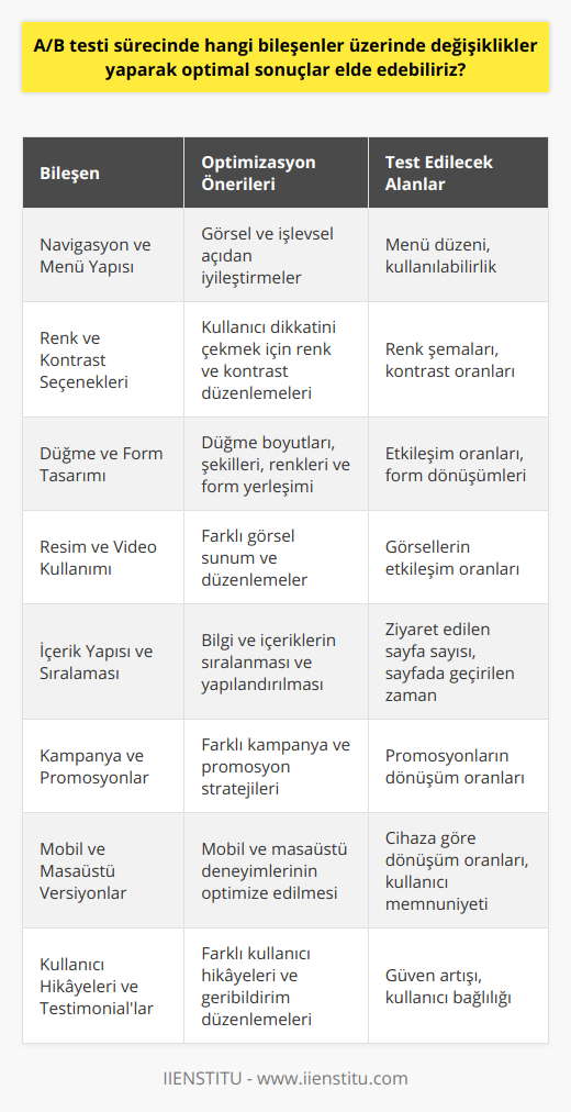 A/B Testi: Bileşenlerin Optimizasyonu için Uygulama ÖnerileriA/B testi süreçlerinde yapılacak doğru değişikliklerle hem kullanıcı deneyimi iyileştirilebilir, hem de platformlardan alınan geri dönüş oranlarını artırabiliriz. İşte bileşenlerin özelleştirilmesi için bazı öneriler:1. **Navigasyon ve Menü Yapısı**: Kullanıcıların site içinde rahat hareket edebilmeleri için görsel ve işlevsel açıdan optimize edilmiş bir navigasyon yapısı kullanarak A/B testi yapabilirsiniz.2. **Renk ve Kontrast Seçenekleri**: Kullanıcının dikkatini çeken renkler ve kontrastlar kullanarak, farklı renk ve kontrast düzenlemeleri ile A/B testi gerçekleştirilebilir.3. **Düğme ve Form Tasarımı**: Kullanıcıların etkileşime geçme olasılığını artırmak için farklı düğme boyutları, şekilleri ve renkleri ile doldurma formlarının yerleşimi ve tasarımı üzerinde A/B testi yapabilirsiniz.4. **Resim ve Video Kullanımı**: Görsel içeriklerle kullanıcıları etkilemek ve bilgi sunumunu zenginleştirmek amacıyla, farklı görsel sunum ve düzenlemeleri ile A/B testi uygulanabilir.5. **İçerik Yapısı ve Sıralaması**: Platformda sunulan bilgi ve içeriklerin uygun sıralama ve yapılandırma ile kullanıcı ilgisini çekmek ve daha fazla etkileşim sağlamak adına deneyler yapılarak en uygun yapıya karar verilebilir.6. **Kampanya ve Promosyonlar**: A/B testi ile farklı kampanya ve promosyon stratejilerinin kullanıcılar üzerindeki etkisi test edilerek, hangisinin daha fazla dönüşüm sağladığı belirlenebilir.7. **Mobil ve Masaüstü Versiyonlar**: Farklı cihazlar için yapılan düzenlemelerin kullanıcılar üzerindeki etkisini test etmek adına mobil ve masaüstü sürümler arasındaki farkları ve deneyimleri kıyaslayarak optimize edilebilir.8. **Kullanıcı Hikâyeleri ve Testimonial'lar**: Gerçek kullanıcıların hikâyeleri ve geribildirimleri platformda kullanarak, güven ve ilgi sağlamak için farklı kullanıcı hikâyeleri ve geribildirim düzenlemeleri üzerinde A/B testi yapılabilir.A/B test süreci içinde yapılan değişiklikler, kullanıcıların ihtiyaçlarına göre hızlı ve etkili bir şekilde adapte olmak için önemli olan analitik veriler sağlayarak, daha başarılı bir platform oluşturmamıza olanak tanır. Bu şekilde, sürdürülebilir başarı ve müşteri memnuniyeti sağlanarak, dijital dünyada rekabet gücünü artırabiliriz.