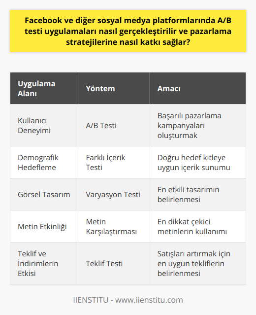 A/B Testi Uygulamalarının Sosyal Medya Pazarlama Stratejilerine KatkısıSosyal medya pazarlama stratejilerine A/B testi uygulamalarının katkısı birçok açıdan önem taşır. Öncelikle, kullanıcı deneyimini analiz etmek ve bu doğrultuda başarılı bir pazarlama kampanyası oluşturmak için A/B testlerini kullanmak gerekir.Doğru hedef kitleye ulaşmak için A/B testi uygulamalarıyla farklı demografik özelliklerdeki kullanıcılara yönelik içerikler sunulabilinir. Bu sayede kullanıcıların ilgi alanlarına göre daha spesifik ve etkili reklam kampanyaları düzenlenebilir.A/B testi uygulamalarını kullanarak reklam ve içeriklerin görsel tasarımlarında farklı varyasyonlar sunarak hangi tasarımın daha fazla kullanıcı ilgisi çektiği belirlenebilir. Bu şekilde marka imajını güçlendirecek ve kullanıcıları daha fazla etkileyecek görsel imajı seçebilirsiniz.Sosyal medya pazarlama stratejilerinde doğru metinlerin kullanımı da büyük önem taşır. A/B testi uygulamaları sayesinde farklı metinlerle oluşturulan reklamlar arasında hangisinin kullanıcıları daha çok etkilediği analiz edilebilir, bunun üzerinden dikkat çekici ve kısa reklam metinleri hazırlanarak kullanıcıların ilgisini çeken ve etkileşime geçmelerini sağlayan metinler yazılır.A/B testi uygulamaları kullanarak reklam kampanyalarında sunulan özel teklif ve indirimlerin etkisini ölçümleyebilirsiniz. Bu sayede daha fazla alıcıya ulaşıp satış oranlarını artırmak için en uygun teklif ve indirimler üzerine stratejiler belirleyebilirsiniz.Sonuç olarak, Facebook ve diğer sosyal medya platformlarında A/B testi uygulamalarının gerçekleştirilmesi, doğru pazarlama stratejilerini belirlemede etkili sonuçlar verir. Başarılı A/B testleri sayesinde kullanıcıların ilgisini çekecek ve etkileşime geçmelerini sağlayacak içerikler ve reklamlar oluşturmak mümkün hale gelir. Dolayısıyla, işletmelerin sosyal medya pazarlama stratejilerinde başarı elde etmelerini sağlayan bir yöntemdir.