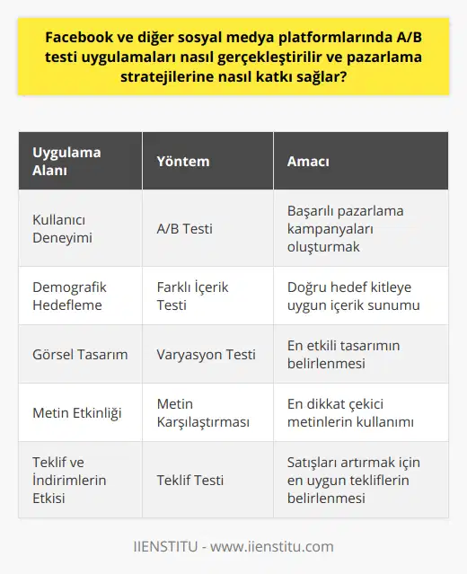 A/B Testi Uygulamalarının Sosyal Medya Pazarlama Stratejilerine KatkısıSosyal medya pazarlama stratejilerine A/B testi uygulamalarının katkısı birçok açıdan önem taşır. Öncelikle, kullanıcı deneyimini analiz etmek ve bu doğrultuda başarılı bir pazarlama kampanyası oluşturmak için A/B testlerini kullanmak gerekir.Doğru hedef kitleye ulaşmak için A/B testi uygulamalarıyla farklı demografik özelliklerdeki kullanıcılara yönelik içerikler sunulabilinir. Bu sayede kullanıcıların ilgi alanlarına göre daha spesifik ve etkili reklam kampanyaları düzenlenebilir.A/B testi uygulamalarını kullanarak reklam ve içeriklerin görsel tasarımlarında farklı varyasyonlar sunarak hangi tasarımın daha fazla kullanıcı ilgisi çektiği belirlenebilir. Bu şekilde marka imajını güçlendirecek ve kullanıcıları daha fazla etkileyecek görsel imajı seçebilirsiniz.Sosyal medya pazarlama stratejilerinde doğru metinlerin kullanımı da büyük önem taşır. A/B testi uygulamaları sayesinde farklı metinlerle oluşturulan reklamlar arasında hangisinin kullanıcıları daha çok etkilediği analiz edilebilir, bunun üzerinden dikkat çekici ve kısa reklam metinleri hazırlanarak kullanıcıların ilgisini çeken ve etkileşime geçmelerini sağlayan metinler yazılır.A/B testi uygulamaları kullanarak reklam kampanyalarında sunulan özel teklif ve indirimlerin etkisini ölçümleyebilirsiniz. Bu sayede daha fazla alıcıya ulaşıp satış oranlarını artırmak için en uygun teklif ve indirimler üzerine stratejiler belirleyebilirsiniz.Sonuç olarak, Facebook ve diğer sosyal medya platformlarında A/B testi uygulamalarının gerçekleştirilmesi, doğru pazarlama stratejilerini belirlemede etkili sonuçlar verir. Başarılı A/B testleri sayesinde kullanıcıların ilgisini çekecek ve etkileşime geçmelerini sağlayacak içerikler ve reklamlar oluşturmak mümkün hale gelir. Dolayısıyla, işletmelerin sosyal medya pazarlama stratejilerinde başarı elde etmelerini sağlayan bir yöntemdir.