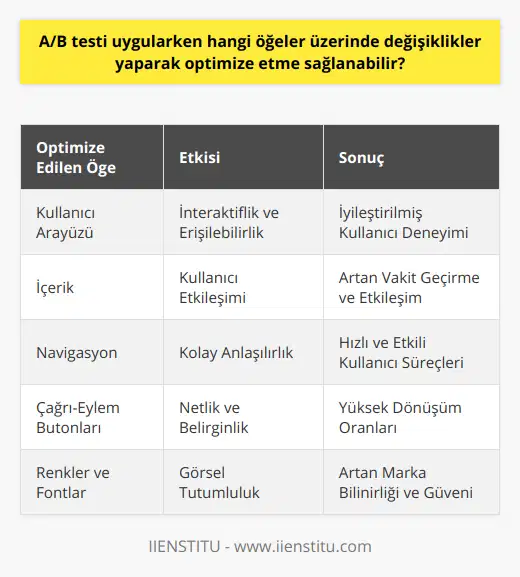 A/B Testi ile Optimize Edilen Öğelerin ÖnemiA/B testleri, web siteleri ve uygulamaların kullanıcıların ihtiyaçlarına uygun hale getirilmesinde kritik bir etkiye sahiptir. Optimize edilebilecek bu yapı taşları sayesinde elde edilebilecek başarılar oldukça önemlidir.Daha İyi Kullanıcı DeneyimiA/B testi sürecinde üzerinde değişiklikler yapılan bu öğeler; kullanıcıların siteyle veya uygulamayla etkileşime geçmelerine, bilgi almasına ve kullanıcı süreçlerine katılmasına olanak sağlar. Böylece, kullanıcıların ihtiyaçları ve beklentileri düşünülerek optimize edilen web siteleri ve uygulamalar daha iyi bir kullanıcı deneyimi yaşatır.Artan Kullanıcı EtkileşimiA/B testi ile optimize edilen öğeler, kullanıcılarla daha etkili ilişkiler kurulmasına da katkı sağlar. Kullanıcıların sitede daha fazla vakit geçirmesini, içeriklerle etkileşimini ve dönüşüm oranlarını artırarak kullanıcıları daha fazla hedeflere yönlendirebilir.Dönüşüm Oranlarının ArtmasıOptimize edilmiş öğeler, dönüşüm oranları üzerinde de olumlu etkiler yaratır. Kullanıcıların karar verme süreçlerini etkileyen bu öğeler sayesinde, daha yüksek dönüşüm oranlarına ulaşılabilir ve web sitesi ya da uygulamanın kazançları artırılabilir.Marka Bilinirliği ve GüveniSon olarak, A/B testi uygulanarak optimize edilen öğeler, marka bilinirliğine ve güvenine de katkı sağlar. Kullanıcı dostu ve kolay kullanılabilir web siteleri veya uygulamalar, hem kullanıcıların markayı hatırlamasını kolaylaştırır hem de markaya olan güveni artırır.Kısacası, A/B testi uygularken üzerinde değişiklikler yapılan öğeler, web siteleri ve uygulamaların başarısı için oldukça önem taşır. Bu nedenle optimize çalışmalarından geri kalmamak ve kullanıcılar için değerli bir deneyim sağlayarak başarıyı yakalamak adına A/B testleriyle sürekli olarak gelişmeye ve ilerlemeye özen gösterilmelidir.