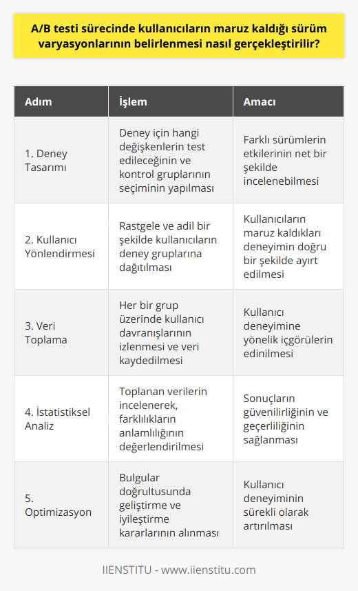 Sonuç olarak, A/B testi sürecinde kullanıcıların maruz kaldığı sürüm varyasyonlarının belirlenmesi, deney tasarımı ve rastgele kullanıcı yönlendirmesi ile dikkatli bir şekilde planlanmalıdır. Bu sayede, deneysel ve kontrol grupları arasındaki farklılıkların istatistiksel olarak anlamlı ve güvenilir sonuçlara dönüşmesi sağlanır. Nihai amacı sürekli optimizasyon ve iyileştirme olan bu süreç, kullanıcı deneyimini geliştirmeye yönelik önemli bir adımdır.