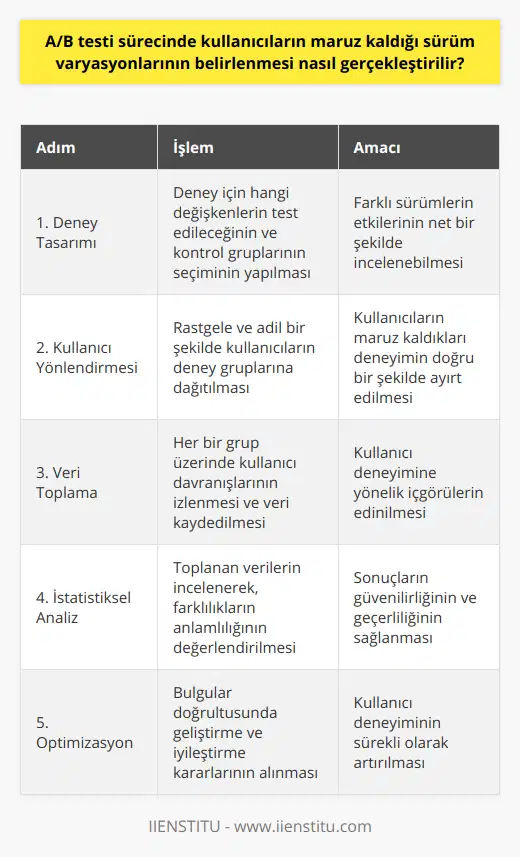 Sonuç olarak, A/B testi sürecinde kullanıcıların maruz kaldığı sürüm varyasyonlarının belirlenmesi, deney tasarımı ve rastgele kullanıcı yönlendirmesi ile dikkatli bir şekilde planlanmalıdır. Bu sayede, deneysel ve kontrol grupları arasındaki farklılıkların istatistiksel olarak anlamlı ve güvenilir sonuçlara dönüşmesi sağlanır. Nihai amacı sürekli optimizasyon ve iyileştirme olan bu süreç, kullanıcı deneyimini geliştirmeye yönelik önemli bir adımdır.