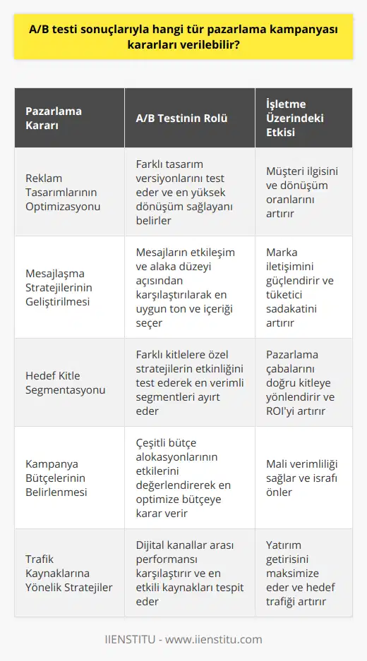 Özetle, A/B testi sonuçlarından elde edilen veriler sayesinde pazarlama kampanyaları daha etkili ve başarılı hale getirilebilir. Reklam tasarımlarının optimizasyonu, mesajlaşma stratejilerinin geliştirilmesi, hedef kitle segmentasyonu, kampanya bütçelerinin belirlenmesi ve trafik kaynaklarına yönelik stratejilerin oluşturulması gibi önemli kararlar, A/B testi sonuçlarını değerlendirerek alınabilir. Bu sayede işletmeler, müşteri ihtiyaçlarına daha iyi yanıt verebilir ve sektördeki rekabette avantajlı konuma geçebilirler. A/B testlerini düzenli olarak kullanarak ve sürekli iyileştirme yaparak, pazarlama faaliyetlerinin performansı artırılabilir ve işletme hedeflerine ulaşılabilir.