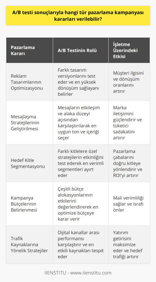 Özetle, A/B testi sonuçlarından elde edilen veriler sayesinde pazarlama kampanyaları daha etkili ve başarılı hale getirilebilir. Reklam tasarımlarının optimizasyonu, mesajlaşma stratejilerinin geliştirilmesi, hedef kitle segmentasyonu, kampanya bütçelerinin belirlenmesi ve trafik kaynaklarına yönelik stratejilerin oluşturulması gibi önemli kararlar, A/B testi sonuçlarını değerlendirerek alınabilir. Bu sayede işletmeler, müşteri ihtiyaçlarına daha iyi yanıt verebilir ve sektördeki rekabette avantajlı konuma geçebilirler. A/B testlerini düzenli olarak kullanarak ve sürekli iyileştirme yaparak, pazarlama faaliyetlerinin performansı artırılabilir ve işletme hedeflerine ulaşılabilir.