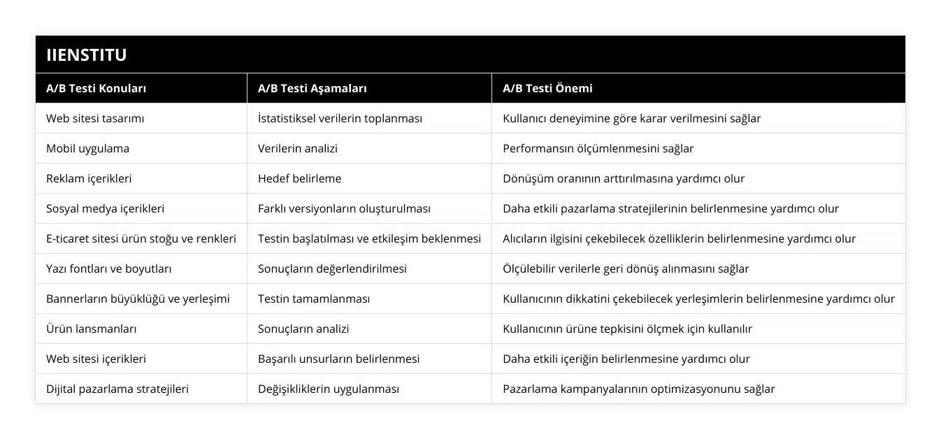 Web sitesi tasarımı, İstatistiksel verilerin toplanması, Kullanıcı deneyimine göre karar verilmesini sağlar, Mobil uygulama, Verilerin analizi, Performansın ölçümlenmesini sağlar, Reklam içerikleri, Hedef belirleme, Dönüşüm oranının arttırılmasına yardımcı olur, Sosyal medya içerikleri, Farklı versiyonların oluşturulması, Daha etkili pazarlama stratejilerinin belirlenmesine yardımcı olur, E-ticaret sitesi ürün stoğu ve renkleri, Testin başlatılması ve etkileşim beklenmesi, Alıcıların ilgisini çekebilecek özelliklerin belirlenmesine yardımcı olur, Yazı fontları ve boyutları, Sonuçların değerlendirilmesi, Ölçülebilir verilerle geri dönüş alınmasını sağlar, Bannerların büyüklüğü ve yerleşimi, Testin tamamlanması, Kullanıcının dikkatini çekebilecek yerleşimlerin belirlenmesine yardımcı olur, Ürün lansmanları, Sonuçların analizi, Kullanıcının ürüne tepkisini ölçmek için kullanılır, Web sitesi içerikleri, Başarılı unsurların belirlenmesi, Daha etkili içeriğin belirlenmesine yardımcı olur, Dijital pazarlama stratejileri, Değişikliklerin uygulanması, Pazarlama kampanyalarının optimizasyonunu sağlar
