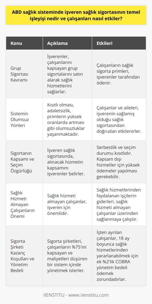 İşveren Sağlık Sigortası Temel İşleyişi ve Çalışanları Üzerindeki Etkiler  Grup Sigortası Kavramı ve İşverenlerin Rolü  ABD sağlık sisteminde işveren sağlık sigortası, çalışanlara genellikle bir grup sigortası adı altında sağlanır. İşverenler, çalışanlarını kapsayan bu grup sigortalarını satın alarak sağlık hizmetlerini sağlarlar. Bu durum aynı zamanda bir ticari sigorta uygulaması olarak değerlendirilir ve çalışanların sağlık sigorta primleri çalışanlar adına işverenler tarafından ödenir.  Sistemin Olumsuz Yönleri ve Çalışanlar Üzerindeki Etkisi  İşveren sağlık sigortasının olumsuz taraflarına bakıldığında, kısıtlı olması, adaletsizlik, primlerin yüksek oranlarda artması gibi olumsuzluklar yaşanmaktadır. Ayrıca, sağlık sigortası kişinin işten ayrılması durumunda işveren tarafından sonlandırılır. Bu nedenle, çalışanlar ve aileleri işverenin sağlamış olduğu sağlık sigortasından doğrudan etkilenirler.  Sigortanın Kapsamı ve Seçim Özgürlüğünün Kısıtlılığı  İşveren sağlık sigortası, alınacak hizmetin kapsamını işverenler belirler ve bu nedenle serbestlik ve seçim durumu kısıtlıdır. Sigorta kapsamında yer almayan kurumlardan hizmet almak isteyen çalışanlar ise yüksek miktarlarda ödemeler yapmak durumunda kalırlar.  Sağlık Hizmeti Almayan Çalışanların Önemi  İlgili sigorta türünde, sağlık hizmeti almayan çalışanlar işveren için önemlidir, çünkü sigorta türü paket şeklinde olduğundan sağlık hizmetlerinden faydalanan işçilerin giderleri sağlık hizmeti almayan çalışanlar üzerinden sağlanmaya çalışılır.  Sigorta Şirketi Kazanç Koşulları ve Yönetim Bedeli  Sigorta şirketleri, çalışanların %75’ini kapsayan ve maliyetleri düşüren bir sistem içinde yönetmek isterler. İşten ayrılan çalışanlar ise 18 ay boyunca sağlık hizmetlerinden yararlanabilmek için önceden ödenmiş olduğu sigorta bedeline ek olarak %2lik COBRA yönetim bedeli ödemek zorundadırlar.  Obama Dönemi ve Sağlık Sigortaları Üzerindeki Tartışmalar  Kasım 2008 yılında yapılan seçimlerle beraber Barack Obama yönetimi, sağlık sigortaları üzerindeki tartışmaları hızlandırmıştır. Kısmen bu nedenle, ABD sağlık sisteminde işveren sağlık sigortasının temel işleyişi ve çalışanları üzerindeki etkiler konusu gündemde kalmıştır.