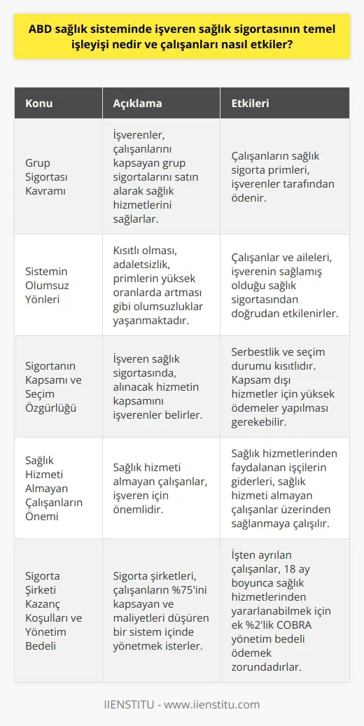 İşveren Sağlık Sigortası Temel İşleyişi ve Çalışanları Üzerindeki Etkiler Grup Sigortası Kavramı ve İşverenlerin Rolü ABD sağlık sisteminde işveren sağlık sigortası, çalışanlara genellikle bir grup sigortası adı altında sağlanır. İşverenler, çalışanlarını kapsayan bu grup sigortalarını satın alarak sağlık hizmetlerini sağlarlar. Bu durum aynı zamanda bir ticari sigorta uygulaması olarak değerlendirilir ve çalışanların sağlık sigorta primleri çalışanlar adına işverenler tarafından ödenir. Sistemin Olumsuz Yönleri ve Çalışanlar Üzerindeki Etkisi İşveren sağlık sigortasının olumsuz taraflarına bakıldığında, kısıtlı olması, adaletsizlik, primlerin yüksek oranlarda artması gibi olumsuzluklar yaşanmaktadır. Ayrıca, sağlık sigortası kişinin işten ayrılması durumunda işveren tarafından sonlandırılır. Bu nedenle, çalışanlar ve aileleri işverenin sağlamış olduğu sağlık sigortasından doğrudan etkilenirler. Sigortanın Kapsamı ve Seçim Özgürlüğünün Kısıtlılığı İşveren sağlık sigortası, alınacak hizmetin kapsamını işverenler belirler ve bu nedenle serbestlik ve seçim durumu kısıtlıdır. Sigorta kapsamında yer almayan kurumlardan hizmet almak isteyen çalışanlar ise yüksek miktarlarda ödemeler yapmak durumunda kalırlar. Sağlık Hizmeti Almayan Çalışanların Önemi İlgili sigorta türünde, sağlık hizmeti almayan çalışanlar işveren için önemlidir, çünkü sigorta türü paket şeklinde olduğundan sağlık hizmetlerinden faydalanan işçilerin giderleri sağlık hizmeti almayan çalışanlar üzerinden sağlanmaya çalışılır. Sigorta Şirketi Kazanç Koşulları ve Yönetim Bedeli Sigorta şirketleri, çalışanların %75’ini kapsayan ve maliyetleri düşüren bir sistem içinde yönetmek isterler. İşten ayrılan çalışanlar ise 18 ay boyunca sağlık hizmetlerinden yararlanabilmek için önceden ödenmiş olduğu sigorta bedeline ek olarak %2lik COBRA yönetim bedeli ödemek zorundadırlar. Obama Dönemi ve Sağlık Sigortaları Üzerindeki Tartışmalar Kasım 2008 yılında yapılan seçimlerle beraber Barack Obama yönetimi, sağlık sigortaları üzerindeki tartışmaları hızlandırmıştır. Kısmen bu nedenle, ABD sağlık sisteminde işveren sağlık sigortasının temel işleyişi ve çalışanları üzerindeki etkiler konusu gündemde kalmıştır.