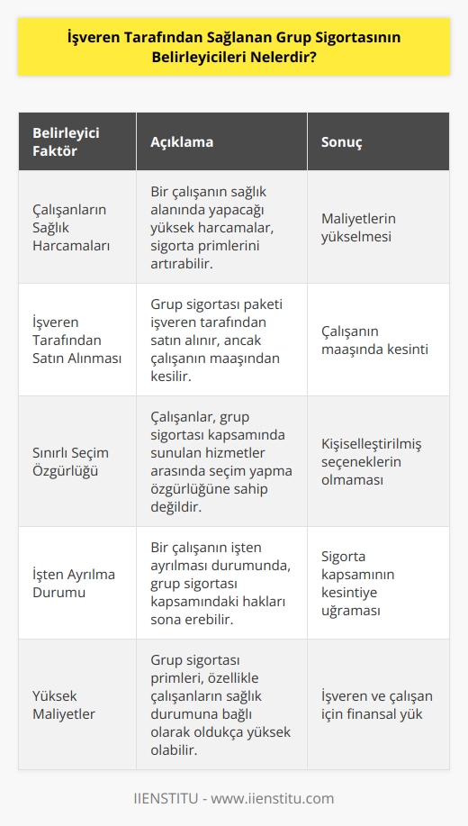 Bir üyenin sağlık alanında yapabileceği bir harcama primleri yükselteceği anlamına gelir. Maliyetler çok yüksektir. Sigorta paketini işveren satın alır fakat çalışanın maaşından keser. Hizmet kapsamı çerçevesinde seçim özgürlüğü bulunmamaktadır. İşçinin işten ayrılması durumunda sigortası kesintiye uğrayabilmektedir.