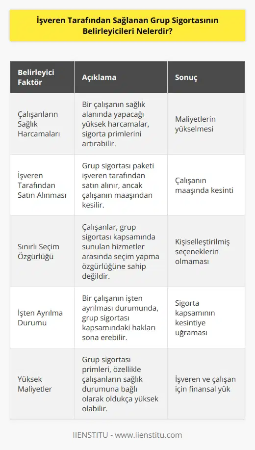 Bir üyenin sağlık alanında yapabileceği bir harcama primleri yükselteceği anlamına gelir. Maliyetler çok yüksektir. Sigorta paketini işveren satın alır fakat çalışanın maaşından keser. Hizmet kapsamı çerçevesinde seçim özgürlüğü bulunmamaktadır. İşçinin işten ayrılması durumunda sigortası kesintiye uğrayabilmektedir.