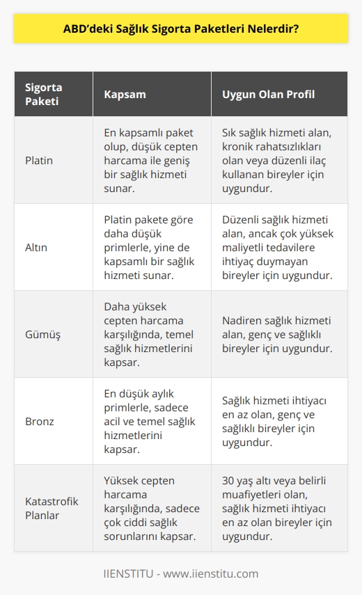 Sigorta türlerine göre farklıklar gösterebilir. Platin, Altın, Gümüş, ve Bronz olmak üzere dört kalemde değerlendirilebilir. Bu paketlerin kapsamı ve içeriği birbirinden farklıdır. Paket tercihleri yaşanılan bölgeye, aile yapısına ve    özelliklerine göre değişkenlikler gösterir.