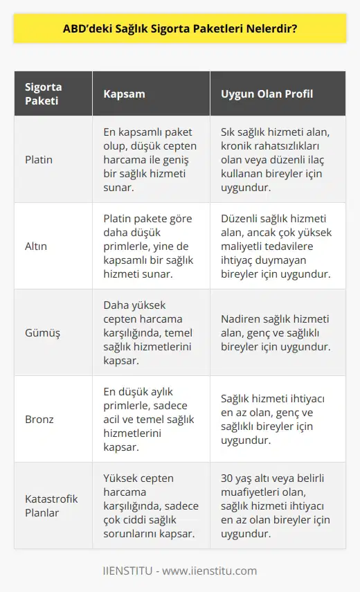 Sigorta türlerine göre farklıklar gösterebilir. Platin, Altın, Gümüş, ve Bronz olmak üzere dört kalemde değerlendirilebilir. Bu paketlerin kapsamı ve içeriği birbirinden farklıdır. Paket tercihleri yaşanılan bölgeye, aile yapısına ve özelliklerine göre değişkenlikler gösterir.