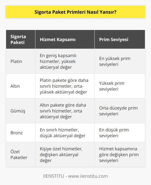 Platin paketten bronz pakete gidildikçe hizmet kapsamı yani aktueryal değer azalmaktadır. Bu duruma bağlı olarak primlerde düşmektedir. Ya da başka bir değişle Bronz paketten Platin pakete doğru gidildikçe ise bu seferde paketin kapsamı ve prim   inde yukarı doğru bir artış meydana gelmektedir.