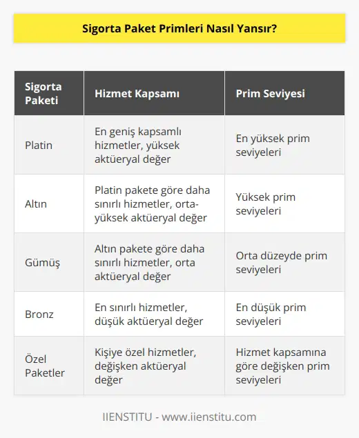 Platin paketten bronz pakete gidildikçe hizmet kapsamı yani aktueryal değer azalmaktadır. Bu duruma bağlı olarak primlerde düşmektedir. Ya da başka bir değişle Bronz paketten Platin pakete doğru gidildikçe ise bu seferde paketin kapsamı ve prim inde yukarı doğru bir artış meydana gelmektedir.