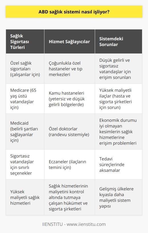 ABD Sağlık Sistemi Üzerine Genel Bir Değerlendirme  İlk Adım: Sağlık Sigortası  ABD sağlık sistemi, öncelikle özel ve kamusal sağlık sigortaları üzerinden işlemektedir. Çalışanlar genellikle işverenleri tarafından sunulan özel sağlık sigortalarına kayıt olurken, 65 yaş üstü vatandaşlar ve belirli şartları sağlayanlar kamusal sağlık sigortası Medicare ve Medicaidden yararlanabilmektedir.  Hastaneler ve Klinikler  ABDnin sağlık hizmetleri, çoğunluğu özel hastaneler ve tıp merkezleri tarafından sunulmaktadır. Kamu hastaneleri ise yetersiz kalmaktadır ve daha düşük gelirli bölgelerde hizmet vermektedir. Bu nedenle, hastaların çağın gereksinimlerine uygun etkin ve hızlı hizmet alabilmeleri için özel sağlık sigortaları önemli bir rol oynamaktadır.  Tedavi Süreci ve İlaçlar  Tedavi sürecinde hastalar, özel hastanelerde randevularını alarak önceden belirlenmiş doktorlara muayene olmaktadırlar. İlaçlar ise reçete karşılığında eczanelerden temin edilebilmekte ve sigorta kapsamında bir bölümü karşılanmaktadır. Ancak ilaçların maliyeti son derece yüksektir ve hasta dışında sigorta şirketleri için de önemli bir sorun teşkil etmektedir.  Sağlık Sistemindeki   ler  ABD sağlık sistemi, özellikle düşük gelirli ve sigortası olmayan vatandaşlar için lere neden olmaktadır. Bu durum, ekonomik durumu iyi olmayan kesimlerin sağlık hizmetlerine erişiminde ciddi problemler yaratmakta ve hastaların tedavi süreçlerinde aksamalar yaşanmasına yol açmaktadır.  Sağlık Sisteminin Mali Yükü  ABDnin sağlık sistemi, diğer gelişmiş ülkelere kıyasla oldukça maliyetli bir yapıya sahiptir. Bu nedenle, hükümet ve sigorta şirketleri sürekli olarak sağlık hizmetlerinin maliyetlerini kontrol altında tutmaya çalışmakta ve mümkün olduğunca rantabl bir yapıya kavuşmayı amaçlamaktadırlar.  Sonuç olarak, ABD sağlık sistemi karmaşık ve yüksek maliyetli yapısı ile birlikte, leri de beraberinde getirmektedir. Bu durum, sağlık hizmetlerinin her kesime eşit ve kaliteli bir şekilde sunulması için gerekli düzenlemelerin yapılması ihtiyacını ortaya koymaktadır.