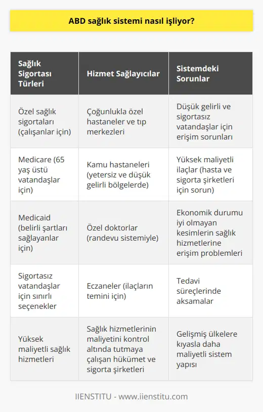 ABD Sağlık Sistemi Üzerine Genel Bir Değerlendirme İlk Adım: Sağlık Sigortası ABD sağlık sistemi, öncelikle özel ve kamusal sağlık sigortaları üzerinden işlemektedir. Çalışanlar genellikle işverenleri tarafından sunulan özel sağlık sigortalarına kayıt olurken, 65 yaş üstü vatandaşlar ve belirli şartları sağlayanlar kamusal sağlık sigortası Medicare ve Medicaidden yararlanabilmektedir. Hastaneler ve Klinikler ABDnin sağlık hizmetleri, çoğunluğu özel hastaneler ve tıp merkezleri tarafından sunulmaktadır. Kamu hastaneleri ise yetersiz kalmaktadır ve daha düşük gelirli bölgelerde hizmet vermektedir. Bu nedenle, hastaların çağın gereksinimlerine uygun etkin ve hızlı hizmet alabilmeleri için özel sağlık sigortaları önemli bir rol oynamaktadır. Tedavi Süreci ve İlaçlar Tedavi sürecinde hastalar, özel hastanelerde randevularını alarak önceden belirlenmiş doktorlara muayene olmaktadırlar. İlaçlar ise reçete karşılığında eczanelerden temin edilebilmekte ve sigorta kapsamında bir bölümü karşılanmaktadır. Ancak ilaçların maliyeti son derece yüksektir ve hasta dışında sigorta şirketleri için de önemli bir sorun teşkil etmektedir. Sağlık Sistemindeki ler ABD sağlık sistemi, özellikle düşük gelirli ve sigortası olmayan vatandaşlar için lere neden olmaktadır. Bu durum, ekonomik durumu iyi olmayan kesimlerin sağlık hizmetlerine erişiminde ciddi problemler yaratmakta ve hastaların tedavi süreçlerinde aksamalar yaşanmasına yol açmaktadır. Sağlık Sisteminin Mali Yükü ABDnin sağlık sistemi, diğer gelişmiş ülkelere kıyasla oldukça maliyetli bir yapıya sahiptir. Bu nedenle, hükümet ve sigorta şirketleri sürekli olarak sağlık hizmetlerinin maliyetlerini kontrol altında tutmaya çalışmakta ve mümkün olduğunca rantabl bir yapıya kavuşmayı amaçlamaktadırlar. Sonuç olarak, ABD sağlık sistemi karmaşık ve yüksek maliyetli yapısı ile birlikte, leri de beraberinde getirmektedir. Bu durum, sağlık hizmetlerinin her kesime eşit ve kaliteli bir şekilde sunulması için gerekli düzenlemelerin yapılması ihtiyacını ortaya koymaktadır.