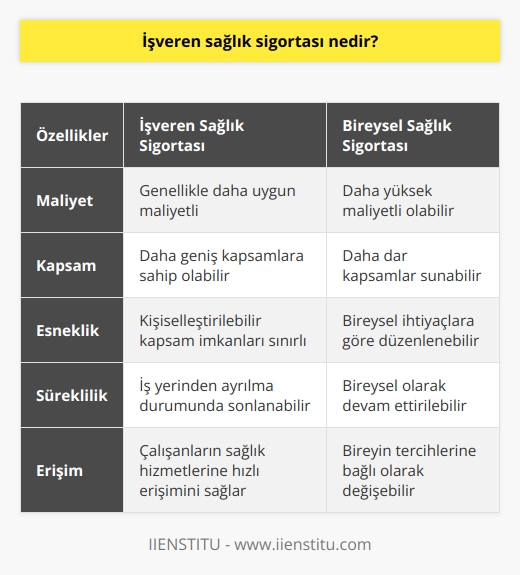 İşveren Sağlık Sigortası Tanımı  İşveren sağlık sigortası, çalışanların ve onların bağlı oldukları kişilerin sağlık hizmetlerine erişimini kolaylaştırmak amacıyla işverenler tarafından sunulan ve çalışanların maaşlarından düşen bir özel sağlık sigortası türüdür. Bu sigorta, özel veya kamu sağlık hizmeti sağlayıcıları tarafından sunulan hizmetleri kapsayabilir.   Sağlık Sigortası Temel Kavramlarını Bilmek Önemlidir  İşveren sağlık sigortası, çalışanların özellikle ihtiyaç duyduklarında gerekli sağlık hizmetlerine erişebilmesini sağlar. Genellikle poliçe kapsamında doktor ziyaretleri, laboratuvar hizmetleri, hastanede yatış ve reçete ilaçlar gibi    yer alır. Sigortalı birey, hastalık veya kaza durumlarında karşılaştığı sağlık harcamaları, sigorta kapsamında yer aldığı sürece sigorta şirketi tarafından karşılanır.   Bireysel Sağlık Sigortası ile Karşılaştırma  Bireysel sağlık sigortası ile işveren sağlık sigortası arasında birçok benzerlik ve farklılık bulunmaktadır. İşveren sağlık sigortası, genellikle işverene bağlı olan bir grup sigortası türü olduğu için, daha uygun maliyetlere ve geniş kapsamlara sahip olabilmektedir. Buna karşılık, bireysel sağlık sigortaları, kişinin kendine ait ihtiyaçlarına göre düzenlenen poliçelerdir ve genellikle daha yüksek maliyetlerle işlemekte, daha dar kapsamlar sunmaktadır.   İşveren Sağlık Sigortası Avantajları  İşveren sağlık sigortasının birçok avantajı bulunmaktad. Bu avantajlar arasında öncelikle uygun maliyetler, geniş kapsamlar ve çalışanların daha düşük gelirli dönemlerinde bile sigortalanabilmeleri gibi konular yer almaktadır. Ayrıca, işveren sağlık sigortaları, çalışanların hastalık durumlarında daha hızlı ve kolay bir şekilde sağlık hizmetlerine ulaşmalarını sağlamaktadır.  İşveren Sağlık Sigortası Dezavantajları  İşveren sağlık sigortasının da elbette bazı dezavantajları bulunmaktad. Bunların başında, çalışanların iş yerinden ayrılması durumunda sigortanın sona ermesi ve sağlık sigortası kapsamının devamının sağlanamaması gelmektedir. Ayrıca, işveren sağlık sigortalarında, bireysel hizmetler konusunda daha esnek poliçeler sunulabilmekte, bunun da çalışanların kendi tercihlerine göre sigortalı hizmetlere erişimini zorlaştırabilmektedir.  Sonuç olarak, işveren sağlık sigortası, çalışanlar için önemli bir sosyal güvence sağlamakta fakat aynı zamanda kişiselleştirilebilir kapsam imkanları sunmamaktadır. Bu sebeple, bireylerin ve işverenlerin özellikle sağlık hizmetlerine ulaşımda öncelikli değerlendirecekleri olanaklar arasında yer almalıdır.