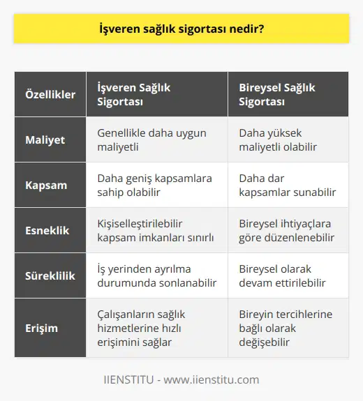 İşveren Sağlık Sigortası Tanımı İşveren sağlık sigortası, çalışanların ve onların bağlı oldukları kişilerin sağlık hizmetlerine erişimini kolaylaştırmak amacıyla işverenler tarafından sunulan ve çalışanların maaşlarından düşen bir özel sağlık sigortası türüdür. Bu sigorta, özel veya kamu sağlık hizmeti sağlayıcıları tarafından sunulan hizmetleri kapsayabilir. Sağlık Sigortası Temel Kavramlarını Bilmek Önemlidir İşveren sağlık sigortası, çalışanların özellikle ihtiyaç duyduklarında gerekli sağlık hizmetlerine erişebilmesini sağlar. Genellikle poliçe kapsamında doktor ziyaretleri, laboratuvar hizmetleri, hastanede yatış ve reçete ilaçlar gibi yer alır. Sigortalı birey, hastalık veya kaza durumlarında karşılaştığı sağlık harcamaları, sigorta kapsamında yer aldığı sürece sigorta şirketi tarafından karşılanır. Bireysel Sağlık Sigortası ile Karşılaştırma Bireysel sağlık sigortası ile işveren sağlık sigortası arasında birçok benzerlik ve farklılık bulunmaktadır. İşveren sağlık sigortası, genellikle işverene bağlı olan bir grup sigortası türü olduğu için, daha uygun maliyetlere ve geniş kapsamlara sahip olabilmektedir. Buna karşılık, bireysel sağlık sigortaları, kişinin kendine ait ihtiyaçlarına göre düzenlenen poliçelerdir ve genellikle daha yüksek maliyetlerle işlemekte, daha dar kapsamlar sunmaktadır. İşveren Sağlık Sigortası Avantajları İşveren sağlık sigortasının birçok avantajı bulunmaktad. Bu avantajlar arasında öncelikle uygun maliyetler, geniş kapsamlar ve çalışanların daha düşük gelirli dönemlerinde bile sigortalanabilmeleri gibi konular yer almaktadır. Ayrıca, işveren sağlık sigortaları, çalışanların hastalık durumlarında daha hızlı ve kolay bir şekilde sağlık hizmetlerine ulaşmalarını sağlamaktadır. İşveren Sağlık Sigortası Dezavantajları İşveren sağlık sigortasının da elbette bazı dezavantajları bulunmaktad. Bunların başında, çalışanların iş yerinden ayrılması durumunda sigortanın sona ermesi ve sağlık sigortası kapsamının devamının sağlanamaması gelmektedir. Ayrıca, işveren sağlık sigortalarında, bireysel hizmetler konusunda daha esnek poliçeler sunulabilmekte, bunun da çalışanların kendi tercihlerine göre sigortalı hizmetlere erişimini zorlaştırabilmektedir. Sonuç olarak, işveren sağlık sigortası, çalışanlar için önemli bir sosyal güvence sağlamakta fakat aynı zamanda kişiselleştirilebilir kapsam imkanları sunmamaktadır. Bu sebeple, bireylerin ve işverenlerin özellikle sağlık hizmetlerine ulaşımda öncelikli değerlendirecekleri olanaklar arasında yer almalıdır.
