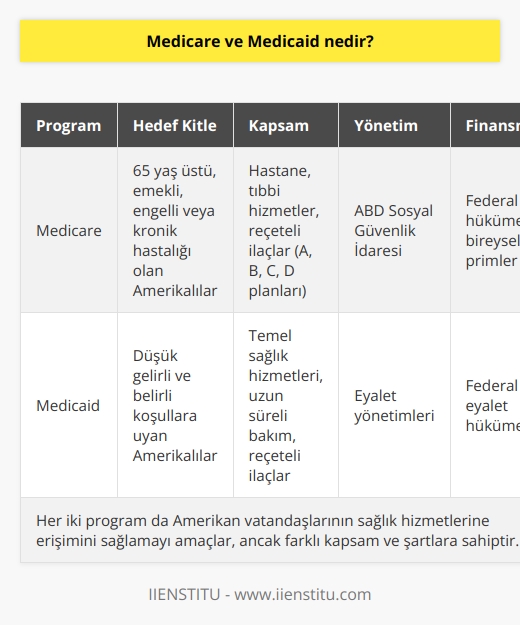 Medicare ve Medicaid Tanımı  Medicare ve Medicaid, ABDde hükümet destekli iki ayrı sağlık sigortası programıdır. İki programın amacı, Amerikalıların sağlık hizmetlerine erişimini sağlamak ve toplumun farklı kesimlerinden gelen kişilere hizmet vermek için tasarlanmıştır.  Medicarenin İşleyişi ve Kapsamı  Medicare, esas olarak 65 yaş üstündeki Amerikalılara yönelik bir sağlık sigortası programıdır. Emekli olmuş veya engelli kişilere ve böbrek yetmezliği gibi kronik hastalıkları olanlara sunulan bu program, hastane, tıbbi hizmetler ve reçeteli ilaçlar gibi pek çok sağlık hizmetini kapsar. Medicare, ABD Sosyal Güvenlik İdaresi tarafından yönetilir ve A, B, C ve D olmak üzere dört temel parçaya ayrılır.  Medicaidin İşleyişi ve Kapsamı  Medicaid ise düşük gelirli ve belirli koşullara uyan Amerikalılara yönelik bir sağlık sigortası programıdır. Bu program, bireylerin ve ailelerin sosyoekonomik durumlarına göre belirlenen eyalet ve federal yönetmeliklere dayanarak hükümet tarafından finanse edilir. Medicaid, eyalet yönetimleri tarafından yürütülür ve temel sağlık hizmetlerinin yanı sıra uzun süreli bakım hizmetleri ve reçeteli ilaçlar gibi bir dizi hizmeti sunar.  Medicare ve Medicaid Giriş Şartları  Medicare ve Medicaid programlarına başvurabilmek için belli başlı şartlar bulunmaktadır. Medicare programına katılmak isteyen bireylerin 65 yaşının üzerinde olması, Amerika Birleşik Devletleri vatandaşı ya da yasal bir göçmen olması ve en az 10 yıl boyunca vergi ödemiş olması gerekmektedir. Medicaid programına başvuracak olanların ise düşük gelire sahip olması ve eyalet yönetimleri tarafından belirlenen diğer şartlara uyması gerekmektedir.  Faydalar ve Kısıtlamalar  Her iki programın da hedefi, Amerikan nüfusunun sağlık hizmetlerine erişimini güvence altına almak olsa da, Medicare ve Medicaid programları farklı kapsamlarda hizmetler sunar ve bazı kısıtlamalara sahiptir. Medicare programında, bireylerin sigorta kapsamlarına göre ödedikleri primler ve hizmet bedelleri değişebilirken, Medicaidde devlet ve federal hükümetin belirlediği özel hizmet şartları bulunmaktadır.  Sonuç olarak, Medicare ve Medicaid, ABDde farklı toplum kesimlerine hitap eden ve onların sağlık hizmetlerine erişimini sağlayan iki önemli sosyal güvenlik programıdır. Her iki programın da birtakım kapsam ve bildirge şartları bulunmakla birlikte, temel amacı Amerikan vatandaşlarının sağlıklı ve refah bir yaşama sahip olmalarını sağlamaktır.