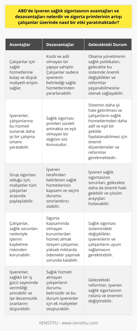 İşveren Sağlık Sigortası Avantajları ve Dezavantajları  İşveren tarafından sağlanan sağlık sigortasının avantajları, çalışanların sağlık hizmetlerine kolay ve düşük maliyetli erişim sağlaması ve işverenlerin çalışanlarına bu hizmeti sunarak daha iyi bir çalışma ortamı yaratmasıdır. Bununla birlikte, ABDde bu sistemle ilgili önemli dezavantajlar ve sorunlar bulunmaktadır.  Kısıtlı ve Adil Olmama Sorunu  İşveren sağlık sigortası sistemi, kısıtlı ve adil olmayan bir yapıya sahiptir. Çalışanların sadece işverenlerinin belirlediği sağlık hizmetlerinden yararlanabilmesi ve işten ayrılma durumlarında sağlık sigortalarının sona ermesi, bu sistemin adaletsiz ve kısıtlı olmasına neden olmaktadır.  Prim Artışı ve Eşit Olmayan Dağıtım  Sistemin diğer bir dezavantajı ise, sağlık sigortası primlerinin sürekli artması ve eşit olmayan dağıtımının yaşanmasıdır. İşveren tarafından alınan sağlık sigortası grup sigortası olduğu için, bütün çalışanlar üzerinden eşit olarak dağıtılır ve herkesin sağlık harcamaları diğer çalışanlara da yansır. Bu sebeple prim artışları, her çalışan için yüksek oranlarda kesilebilir.  İşverenin Sağlık Hizmeti Seçimi ve Ek Maliyetler  İşveren tarafından belirlenen sağlık hizmetlerinin kapsamı ve seçim durumu sınırlandırıcı olabilmekte ve çalışanları serbestlik konusunda kısıtlamaktadır. Sigorta kapsamında olmayan kurumlardan hizmet almak isteyen çalışanlar, yüksek miktarda ödemeler yapmak zorunda kalabilirler.  Sağlık Hizmeti Almayan Çalışanların Belirsizliği  İlgili sigorta türünde, sağlık hizmeti almayan çalışanların durumu da önemli bir sorun teşkil etmektedir. İşveren, sağlık hizmeti almayan çalışanlar üzerinden sağlık hızaizonemetlerinden faydalanan işçilerin giderlerini karşılamaya çalışmakta ve bunun gözetimini sağlamak zorundadır.  İşveren Sağlık Sigortasının Geleceği ve Obama Yönetimi  2008 yılında göreve başlayan Obama yönetimi, sağlık sigortalarını ve ülke genelindeki sağlık sistemi üzerindeki tartışmaları hızlandırmış ve İşveren sağlık sigortasının sorunları daha da önemli hale gelmiştir. Obama yönetiminin sağlık politikalarının etkisi, gelecekte bu sistemde önemli değişiklikler ve reformlar yaşanabilmesine olanak sağlayabilir.   Sonuç olarak, ABDdeki işveren sağlık sigortasının avantajları ve dezavantajları bir arada değerlendirildiğinde, bu sistemin daha iyi hale getirilmesi ve çalışanların sağlık hizmetlerinden daha adil ve eşit bir şekilde faydalanabilmesi için önemli düşysonetmeler ve reformlar gerekmektedir.
