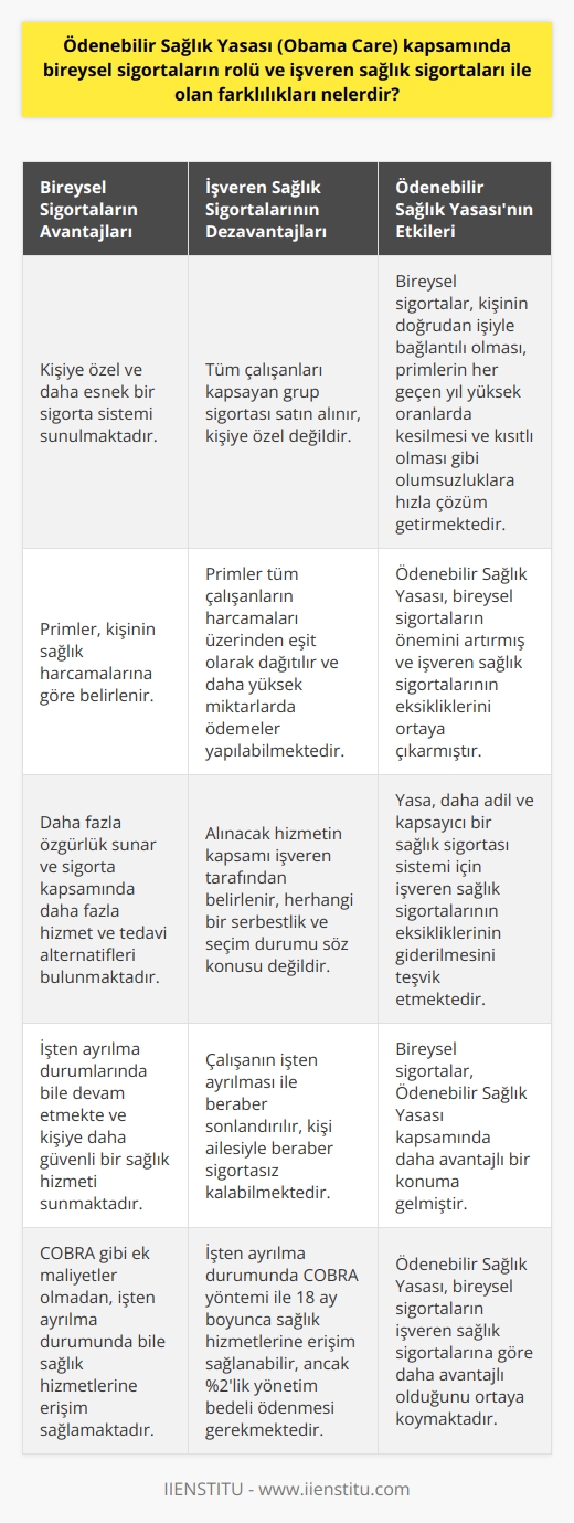 Bireysel Sigortaların Rolü ve İşveren Sağlık Sigortaları ile Farklılıkları  Ödenebilir Sağlık Yasası (Obama Care) kapsamında bireysel sigortalar, kişinin doğrudan işiyle bağlantılı olması, primlerin her geçen yıl yüksek oranlarda kesilmesi ve kısıtlı olması gibi olumsuzluklara hızla çözüm getiren bir yapıya sahiptir. Bu sistemde, işverenler tarafından sağlanan sağlık hizmeti yerine, kişilere özel ve daha esnek bir sigorta sistemi sunulmaktadır.  İşveren Sağlık Sigortası ile Bireysel Sigorta Arasındaki Farklar  İşveren tarafından sağlanan sağlık sigortalarında, tüm çalışanları kapsayan grup sigortası satın alınırken, bireysel sigortalar kişiye özel olarak alınabilir ve daha geniş kapsamlı olabilir. Ayrıca, bireysel sigortaların primleri, kişinin sağlık harcamalarına göre belirlenirken, işveren sağlık sigortalarında tüm çalışanların harcamaları üzerinden eşit olarak dağıtılır ve daha yüksek miktarlarda ödemeler yapabilmektedirler.  İşveren sağlık sigortalarında, alınacak hizmetin kapsamı işveren tarafından belirlenir ve herhangi bir serbestlik ve seçim durumu söz konusu değildir. Bireysel sigortalar bu noktada daha fazla özgürlük sunar ve sigorta kapsamında daha fazla hizmet ve tedavi alternatifleri bulunmaktadır.  İşten Ayrılma ve Sigorta Bünyesindeki Riskler  İşveren tarafından sağlanan sağlık sigortası, çalışanın işten ayrılması ile beraber sonlandırılır. Bu durumda, kişi ailesiyle beraber sigortasız kalabilmektedir ve çalışanın ailesinden birinin hastalığı sürecinde işinden dolayı sorun yaşaması halinde işine son verilebilmektedir. Bireysel sigortalar ise işten ayrılma durumlarında bile devam etmekte ve kişiye daha güvenli bir sağlık hizmeti sunmaktadır.  COBRA ve İşveren Sağlık Sigortası  İşveren sağlık sigortalarında, çalışanın işten ayrılması durumunda 18 ay boyunca sağlık hizmetlerine erişim sağlamak için COBRA adı verilen bir yöntem bulunmaktadır. Ancak, bu süre zarfında %2lik yönetim bedeli ödemesi yapılması gerekmektedir. Bu durum bireysel sigortalar karşısında işveren sağlık sigortalarının daha dezavantajlı bir konumda olmasına neden olmaktadır.  Sonuç olarak, Ödenebilir Sağlık Yasası kapsamında bireysel sigortalar, işveren sağlık sigortaları ile karşılaştırıldığında daha özgür ve esnek bir yapı sunarak, kişilere daha geniş kapsamlı ve güvenli bir sağlık hizmeti sunmaktadır. Bu nedenle, bireysel sigortaların önemi ve farklılıkları göz önünde bulundurularak, daha adil ve kapsayıcı bir sağlık sigortası sistemi için işveren sağlık sigortalarının eksikliklerinin giderilmesi gerekmektedir.