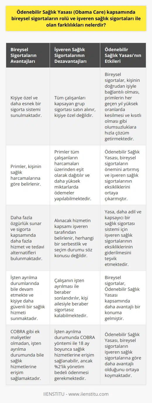 Bireysel Sigortaların Rolü ve İşveren Sağlık Sigortaları ile Farklılıkları Ödenebilir Sağlık Yasası (Obama Care) kapsamında bireysel sigortalar, kişinin doğrudan işiyle bağlantılı olması, primlerin her geçen yıl yüksek oranlarda kesilmesi ve kısıtlı olması gibi olumsuzluklara hızla çözüm getiren bir yapıya sahiptir. Bu sistemde, işverenler tarafından sağlanan sağlık hizmeti yerine, kişilere özel ve daha esnek bir sigorta sistemi sunulmaktadır. İşveren Sağlık Sigortası ile Bireysel Sigorta Arasındaki Farklar İşveren tarafından sağlanan sağlık sigortalarında, tüm çalışanları kapsayan grup sigortası satın alınırken, bireysel sigortalar kişiye özel olarak alınabilir ve daha geniş kapsamlı olabilir. Ayrıca, bireysel sigortaların primleri, kişinin sağlık harcamalarına göre belirlenirken, işveren sağlık sigortalarında tüm çalışanların harcamaları üzerinden eşit olarak dağıtılır ve daha yüksek miktarlarda ödemeler yapabilmektedirler. İşveren sağlık sigortalarında, alınacak hizmetin kapsamı işveren tarafından belirlenir ve herhangi bir serbestlik ve seçim durumu söz konusu değildir. Bireysel sigortalar bu noktada daha fazla özgürlük sunar ve sigorta kapsamında daha fazla hizmet ve tedavi alternatifleri bulunmaktadır. İşten Ayrılma ve Sigorta Bünyesindeki Riskler İşveren tarafından sağlanan sağlık sigortası, çalışanın işten ayrılması ile beraber sonlandırılır. Bu durumda, kişi ailesiyle beraber sigortasız kalabilmektedir ve çalışanın ailesinden birinin hastalığı sürecinde işinden dolayı sorun yaşaması halinde işine son verilebilmektedir. Bireysel sigortalar ise işten ayrılma durumlarında bile devam etmekte ve kişiye daha güvenli bir sağlık hizmeti sunmaktadır. COBRA ve İşveren Sağlık Sigortası İşveren sağlık sigortalarında, çalışanın işten ayrılması durumunda 18 ay boyunca sağlık hizmetlerine erişim sağlamak için COBRA adı verilen bir yöntem bulunmaktadır. Ancak, bu süre zarfında %2lik yönetim bedeli ödemesi yapılması gerekmektedir. Bu durum bireysel sigortalar karşısında işveren sağlık sigortalarının daha dezavantajlı bir konumda olmasına neden olmaktadır. Sonuç olarak, Ödenebilir Sağlık Yasası kapsamında bireysel sigortalar, işveren sağlık sigortaları ile karşılaştırıldığında daha özgür ve esnek bir yapı sunarak, kişilere daha geniş kapsamlı ve güvenli bir sağlık hizmeti sunmaktadır. Bu nedenle, bireysel sigortaların önemi ve farklılıkları göz önünde bulundurularak, daha adil ve kapsayıcı bir sağlık sigortası sistemi için işveren sağlık sigortalarının eksikliklerinin giderilmesi gerekmektedir.
