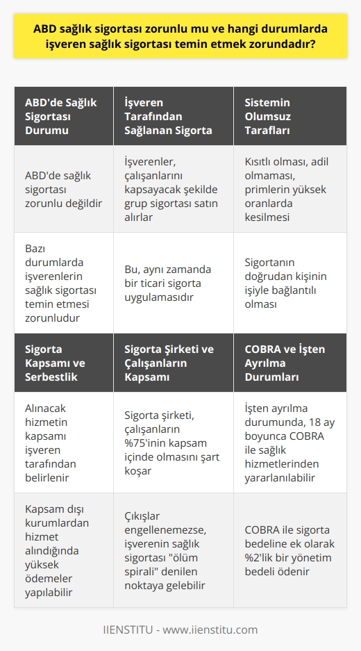 ABD Sağlık Sigortası Zorunlu mu?  İşveren Tarafından Sağlanan Sigorta  ABDde sağlık sigortası zorunlu değildir; ancak, bazı durumlarda işverenlerin sağlık sigortası temin etmek zorunda olduğu bazı durumlar vardır. İşveren tarafından verilen sağlık hizmetinin tam olarak anlaşılmış olması gerekir bu konuda. İşverenler tarafından sigorta hizmeti veriliyormuş gibi doğru olmayan anlaşılmalara neden olabilir. Temelde bu sistemde, işverenler tarafından bütün çalışanları kapsayacak şekilde bir grup sigortası satın alınmasıdır. Bu aynı zamanda bir ticari sigorta uygulamasıdır.  Sistemin Olumsuz Tarafları  Söz konusu sağlık sigortası sisteminin olumsuz tarafları arasında, kısıtlı olması, adil olmaması, her geçen yıl primlerin daha da yüksek oranlarda kesilmesi, kişinin doğrudan işiyle bağlantılı olması gibi olumsuzluklar sıralanabilir. Sağlık sigortası, kişinin işinden ayrılması ile beraber işveren tarafından sonlandırılır.  Ayrıca, işveren tarafından sağlık sigortası grup olarak alındığından dolayı kaç çalışan varsa hepsine eşit olarak dağıtılır ve bir kişinin yapmış olduğu sağlık harcamaları diğer çalışanlara da mal edilir. Primlerin bu sebepten dolayı artmasına neden olabilmektedir.  Sigorta Kapsamı ve Serbestlik  Alınacak hizmetin kapsamı işveren tarafından belirlendiğinden dolayı herhangi bir serbestlik ve seçim durumu söz konusu değildir. Sigorta kapsamında yer almayan kurumlardan hizmet almaları halinde ise yüksek miktarlarda ödemeler yapabilmektedirler.  Sigorta Şirketi ve Çalışanların Kapsamı  İlgili sigorta türünde işveren için sağlık hizmeti almayan çalışanlar oldukça önemlidir. Sigorta şirketi çalışanların %75nin kapsam içinde olmasını koşulunu koymaktadır. Bireylerin ödemeye gönüllü oldukları parasal miktar, maliyetlerin altına düşmesine istinaden sistem içinde çıkışlar yapılmaya başlanır. Durumun sürekli çıkışların engellenememesine istinaden bu seferde işverenin sağlık sigortası ölüm spirali denilen bir noktaya gelir.  COBRA ve İşten Ayrılma Durumları  İşveren sigortasında çalışanın işten ayrılması durumunda 18 ay boyunca sağlık hizmetlerinden yararlanması için daha önce ödenmiş olduğu sigorta bedeline ek olarak COBRA (Consolidate Omnibus Budget Reconciliation) denilen %2lik bir oranda yönetim bedeli ödemesi gerekecektir.  Obama Dönemi ve Sağlık Sigortası  Kasım 2008 yılında yapılan seçimlerle beraber Barack Obama yönetime gelmiş, ve sağlık sigortaları üzerindeki tartışmalar giderek hız kazanmıştır. Bu dönemde sağlık sigortalı bireylerin oranının artması ve daha geniş kitlelere ulaşılması amaçlanmıştır.  Sonuç olarak, ABDde sağlık sigortası zorunlu değildir; ancak belirli durumlar ve koşullar doğrultusunda işverenlerin sağlık sigortası temin etmek zorunda olduğu durumlar vardır.