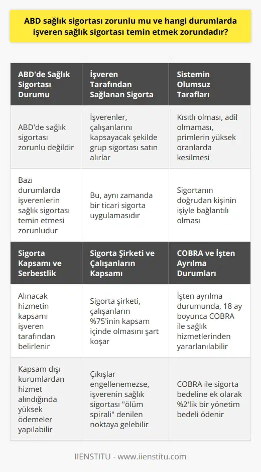 ABD Sağlık Sigortası Zorunlu mu? İşveren Tarafından Sağlanan Sigorta ABDde sağlık sigortası zorunlu değildir; ancak, bazı durumlarda işverenlerin sağlık sigortası temin etmek zorunda olduğu bazı durumlar vardır. İşveren tarafından verilen sağlık hizmetinin tam olarak anlaşılmış olması gerekir bu konuda. İşverenler tarafından sigorta hizmeti veriliyormuş gibi doğru olmayan anlaşılmalara neden olabilir. Temelde bu sistemde, işverenler tarafından bütün çalışanları kapsayacak şekilde bir grup sigortası satın alınmasıdır. Bu aynı zamanda bir ticari sigorta uygulamasıdır. Sistemin Olumsuz Tarafları Söz konusu sağlık sigortası sisteminin olumsuz tarafları arasında, kısıtlı olması, adil olmaması, her geçen yıl primlerin daha da yüksek oranlarda kesilmesi, kişinin doğrudan işiyle bağlantılı olması gibi olumsuzluklar sıralanabilir. Sağlık sigortası, kişinin işinden ayrılması ile beraber işveren tarafından sonlandırılır. Ayrıca, işveren tarafından sağlık sigortası grup olarak alındığından dolayı kaç çalışan varsa hepsine eşit olarak dağıtılır ve bir kişinin yapmış olduğu sağlık harcamaları diğer çalışanlara da mal edilir. Primlerin bu sebepten dolayı artmasına neden olabilmektedir. Sigorta Kapsamı ve Serbestlik Alınacak hizmetin kapsamı işveren tarafından belirlendiğinden dolayı herhangi bir serbestlik ve seçim durumu söz konusu değildir. Sigorta kapsamında yer almayan kurumlardan hizmet almaları halinde ise yüksek miktarlarda ödemeler yapabilmektedirler. Sigorta Şirketi ve Çalışanların Kapsamı İlgili sigorta türünde işveren için sağlık hizmeti almayan çalışanlar oldukça önemlidir. Sigorta şirketi çalışanların %75nin kapsam içinde olmasını koşulunu koymaktadır. Bireylerin ödemeye gönüllü oldukları parasal miktar, maliyetlerin altına düşmesine istinaden sistem içinde çıkışlar yapılmaya başlanır. Durumun sürekli çıkışların engellenememesine istinaden bu seferde işverenin sağlık sigortası ölüm spirali denilen bir noktaya gelir. COBRA ve İşten Ayrılma Durumları İşveren sigortasında çalışanın işten ayrılması durumunda 18 ay boyunca sağlık hizmetlerinden yararlanması için daha önce ödenmiş olduğu sigorta bedeline ek olarak COBRA (Consolidate Omnibus Budget Reconciliation) denilen %2lik bir oranda yönetim bedeli ödemesi gerekecektir. Obama Dönemi ve Sağlık Sigortası Kasım 2008 yılında yapılan seçimlerle beraber Barack Obama yönetime gelmiş, ve sağlık sigortaları üzerindeki tartışmalar giderek hız kazanmıştır. Bu dönemde sağlık sigortalı bireylerin oranının artması ve daha geniş kitlelere ulaşılması amaçlanmıştır. Sonuç olarak, ABDde sağlık sigortası zorunlu değildir; ancak belirli durumlar ve koşullar doğrultusunda işverenlerin sağlık sigortası temin etmek zorunda olduğu durumlar vardır.