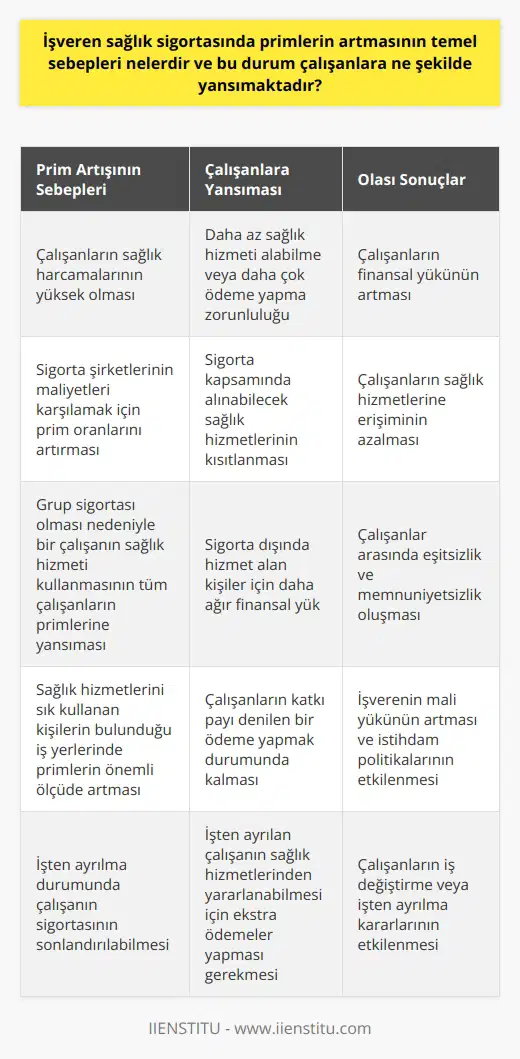 İşveren Sağlık Sigortasında Primlerin Artış Sebepleri İşveren sağlık sigortasında primlerin artmasının temel sebepleri, genellikle çalışanların sağlık harcamalarının yüksek olması ve sigorta şirketlerinin bu maliyetleri karşılamak için prim oranlarını artırmasıdır. Ayırıca, işveren sağlık sigortası bir grup sigortası olduğu için, bir çalışanın sağlık hizmeti kullanması durumunda bu durum tüm çalışanların primlerine yüksek oranda yansıtılır. Bu durum, özellikle sağlık hizmetlerini sık kullanan kişilerin bulunduğu iş yerlerinde işveren sağlık sigortası primlerinin önemli ölçüde artmasına neden olabilir. Prim Artışının Çalışanlara Yansıması Prim artışları ayrıca sigorta kapsamında alınabilecek sağlık hizmetlerinin kısıtlanmasına yol açabilir. Sonuç olarak, çalışanlar ya daha az sağlık hizmeti alabilecekler ya da daha çok ödeme yapmak zorunda kalacaklardır. Bu durum, özellikle sigorta dışında hizmet alan kişiler için daha ağırdır. Çalışanlar, katkı payı denilen bir ödeme yapmak durumunda kalabilirler. Ayrıca, işveren sağlık sigortası işten ayrılma durumunda çalışanın sigortasını sonlandırabilmekte, bu durum çalışanı ve ailesini sigortasız bırakabilmektedir. İşverenin sağlık sigortasının sonlandırılması durumunda, işten ayrılan çalışanın sağlık hizmetlerinden yararlanabilmesi için ekstra ödemeler yapması gerekmektedir. Sonuç olarak, işveren sağlık sigortasında primlerin artması, hem çalışanların hem de işverenlerin üzerinde önemli mali bir yük oluşturabilmektedir. Bu durumun sürdürülebilirliği, hem sigorta şirketlerinin maliyetleri kontrol altında tutma yeteneğine hem de çalışanların bu maliyetlere katlanma kapasitesine bağlıdır. Son tahlilde, işveren sağlık sigortasının adil ve sürdürülebilir bir şekilde yönetilmesi, hem işverenlerin hem de çalışanların menfaatine olacaktır.