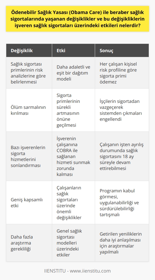 Ödenebilir Sağlık Yasası (Obama Care), Amerika’da sağlık hizmetlerinin daha geniş bir yelpazedeki insanlara ulaştırılması amacıyla uygulamaya sokulmuştur. Bu yasal değişiklikler sağlık sigortaları sektöründe büyük bir reformu işaret etmiştir. Ancak, işveren sağlık sigortaları üzerinde bu reformun ne tür etkileri olduğunu anlamak için konuyu iyi bir şekilde analiz etmek gerekmektedir.  Bu reformla beraber, işverenlerin sunmuş oldukları sağlık sigortası hizmetlerinde önemli değişiklikler yaşanmıştır. Sağlık hizmeti almayan çalışanların sigorta primleri üzerinden sağlık hizmeti alan kişilerin masraflarını karşılandığı daha önceki uygulamalar yerini, daha adaletli ve eşit bir dağıtım modeline bırakmıştır. Yeni modelde sigorta primleri risk analizlerine göre belirlenir ve her çalışan kişisel risk profiline göre sigorta primi ödemez.  Ödenebilir Sağlık Yasası’nın bir diğer önemli etkisi, işveren sağlığı üzerinde hâkim olan ölüm sarmalının kırılması olmuştur. Bu durum, sigorta primlerinin sürekli olarak artması ve bu sebeple de işçilerin sigortadan vazgeçerek sistemden çıkmalarını ifade eder. Yasanın getirdiği düzenlemelerle, bu sarmalın önüne geçilmiştir.  Ancak söz konusu bu düzenlemeler, bazı işverenlerin sigorta hizmetlerini tamamen sonlandırma kararı almalarına da sebep olmuştur. Bu durumda işveren, çalışanına COBRA ile sağlanan hizmeti sunmak durumunda kalmaktadır. COBRA, çalışanın işten ayrılış durumunda sağlık sigortasını 18 ay süreyle devam ettirebilmek için yürürlüğe konmuş bir mekanizmadır.  Ödenebilir Sağlık Yasası, Amerika’da çalışanların sağlık sigortaları üzerinde önemli ve geniş kapsamlı bir etkiye sahiptir. Ancak, bu programın herkes tarafından kabul görmesi, uygulanabilirliği ve sürdürülebilirliği tartışmalıdır. Dahası, bu sistemin genel sağlık sigortası modelleri üzerindeki etkileri ve getirdiği yenilikler konusunda daha da fazla araştırma yapılması gerekmektedir.