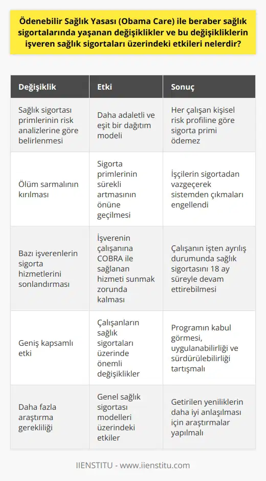 Ödenebilir Sağlık Yasası (Obama Care), Amerika’da sağlık hizmetlerinin daha geniş bir yelpazedeki insanlara ulaştırılması amacıyla uygulamaya sokulmuştur. Bu yasal değişiklikler sağlık sigortaları sektöründe büyük bir reformu işaret etmiştir. Ancak, işveren sağlık sigortaları üzerinde bu reformun ne tür etkileri olduğunu anlamak için konuyu iyi bir şekilde analiz etmek gerekmektedir. Bu reformla beraber, işverenlerin sunmuş oldukları sağlık sigortası hizmetlerinde önemli değişiklikler yaşanmıştır. Sağlık hizmeti almayan çalışanların sigorta primleri üzerinden sağlık hizmeti alan kişilerin masraflarını karşılandığı daha önceki uygulamalar yerini, daha adaletli ve eşit bir dağıtım modeline bırakmıştır. Yeni modelde sigorta primleri risk analizlerine göre belirlenir ve her çalışan kişisel risk profiline göre sigorta primi ödemez. Ödenebilir Sağlık Yasası’nın bir diğer önemli etkisi, işveren sağlığı üzerinde hâkim olan ölüm sarmalının kırılması olmuştur. Bu durum, sigorta primlerinin sürekli olarak artması ve bu sebeple de işçilerin sigortadan vazgeçerek sistemden çıkmalarını ifade eder. Yasanın getirdiği düzenlemelerle, bu sarmalın önüne geçilmiştir. Ancak söz konusu bu düzenlemeler, bazı işverenlerin sigorta hizmetlerini tamamen sonlandırma kararı almalarına da sebep olmuştur. Bu durumda işveren, çalışanına COBRA ile sağlanan hizmeti sunmak durumunda kalmaktadır. COBRA, çalışanın işten ayrılış durumunda sağlık sigortasını 18 ay süreyle devam ettirebilmek için yürürlüğe konmuş bir mekanizmadır. Ödenebilir Sağlık Yasası, Amerika’da çalışanların sağlık sigortaları üzerinde önemli ve geniş kapsamlı bir etkiye sahiptir. Ancak, bu programın herkes tarafından kabul görmesi, uygulanabilirliği ve sürdürülebilirliği tartışmalıdır. Dahası, bu sistemin genel sağlık sigortası modelleri üzerindeki etkileri ve getirdiği yenilikler konusunda daha da fazla araştırma yapılması gerekmektedir.