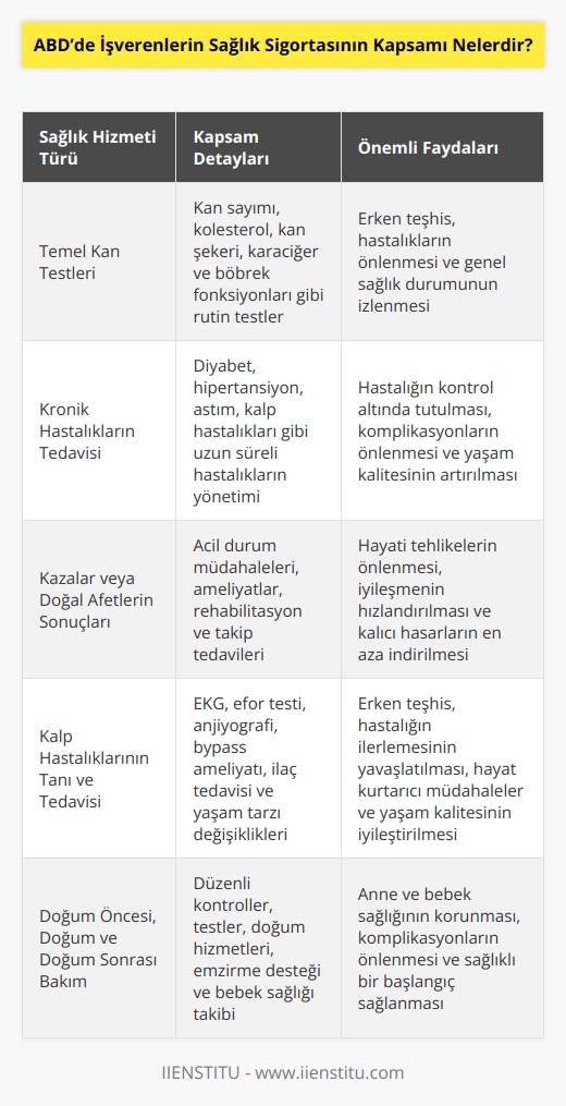 ABDdeki işverenlerin sağlık sigortasının kapsamı, çalışanlarının birçok tür sağlık hizmeti ve ürünlerinden yararlanmalarını sağlamak için ücretli bir plan oluşturmak için kullanılan bir dizi özellikten oluşur. Bu özellikler arasında; temel kan testleri, kronik hastalıkların tedavisi, kazalar veya doğal afetlerin sonuçları, kalp hastalıklarının tanı ve tedavisi, g   ve doğum, bazı aşılar, diş sağlığı, fiziksel ve ruhsal sağlık hizmetleri, ve ilaçlar gibi ürünler ve hizmetler yer almaktadır.