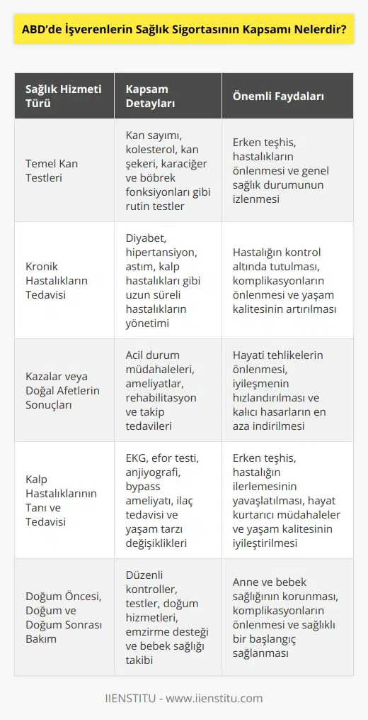ABDdeki işverenlerin sağlık sigortasının kapsamı, çalışanlarının birçok tür sağlık hizmeti ve ürünlerinden yararlanmalarını sağlamak için ücretli bir plan oluşturmak için kullanılan bir dizi özellikten oluşur. Bu özellikler arasında; temel kan testleri, kronik hastalıkların tedavisi, kazalar veya doğal afetlerin sonuçları, kalp hastalıklarının tanı ve tedavisi, g ve doğum, bazı aşılar, diş sağlığı, fiziksel ve ruhsal sağlık hizmetleri, ve ilaçlar gibi ürünler ve hizmetler yer almaktadır.