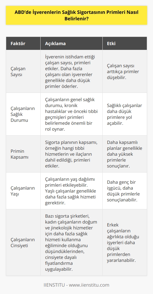 ABDde işverenlerin sağlık sigortası primleri, ücretli çalışanların çalıştığı kuruluşun çalışan sayısı, çalışanların sağlık durumu ve primin kapsamı gibi faktörlere göre değişmektedir. Ayrıca, çalışanların yaşı, cinsiyeti ve yaptıkları işe bağlı olarak da primler değişebilir. Genel olarak, bir işverenin sağlık sigortası primi, çalışanlarının sağlık durumuna göre değişmektedir. Bir işverenin sağlık sigortası primi, çalışanlarının yaşı ve cinsiyetine göre değişebilir. Primin kapsamına göre değişmektedir. Bazı sigorta şirketleri, çalışanlarının sağlık durumuna ve cinsiyetlerine bağlı olarak daha yüksek primler talep edebilir.