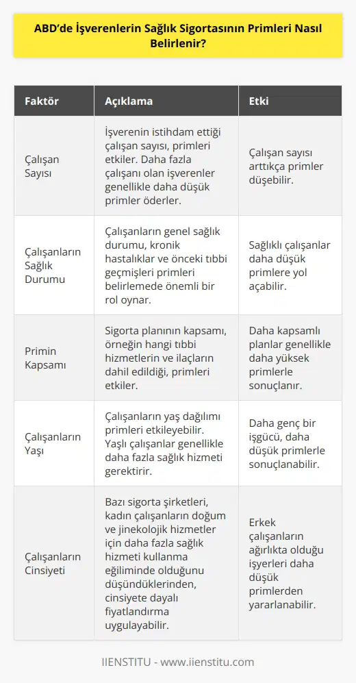 ABDde işverenlerin sağlık sigortası primleri, ücretli çalışanların çalıştığı kuruluşun çalışan sayısı, çalışanların sağlık durumu ve primin kapsamı gibi faktörlere göre değişmektedir. Ayrıca, çalışanların yaşı, cinsiyeti ve yaptıkları işe bağlı olarak da primler değişebilir. Genel olarak, bir işverenin sağlık sigortası primi, çalışanlarının sağlık durumuna göre değişmektedir. Bir işverenin sağlık sigortası primi, çalışanlarının yaşı ve cinsiyetine göre değişebilir. Primin kapsamına göre değişmektedir. Bazı sigorta şirketleri, çalışanlarının sağlık durumuna ve cinsiyetlerine bağlı olarak daha yüksek primler talep edebilir.