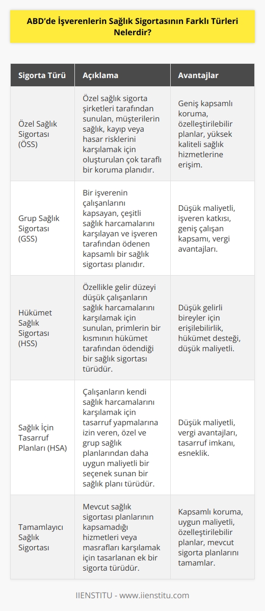 ABDdeki işverenlerin sağlık sigortasının farklı türleri şunlardır: 1. Özel Sağlık Sigortası (ÖSS): Özel sağlık sigortası, özel sağlık sigorta şirketleri tarafından sunulan çok taraflı bir koruma planıdır. Acenteler, özel sağlık sigortası planlarını satarak, müşterilerinin sağlık, kayıp veya hasar risklerini karşılamak için planlar kurarlar. 2. Grup Sağlık Sigortası (GSS): Grup sağlık sigortası, bir işverenin çalışanlarını kapsayan bir kapsamlı sağlık sigortası planıdır. Plan, çalışanların çeşitli sağlık harcamalarını kapsar ve işveren tarafından ödenir. 3. Hükümet Sağlık Sigortası (HSS): Hükümet sağlık sigortası, çalışanların, özellikle de gelir düzeyi düşük olanların sağlık harcamalarını karşılamak için sunulan bir tür sağlık sigortasıdır. Hükümet, çalışanların sağlık harcamalarının bir kısmını karşılamak için primleri ödemektedir. 4. Sağlık İçin Tasarruf Planları (HSA): Sağlık için tasarruf planları, çalışanların kendi sağlık harcamalarını karşılamak için tasarruf yapmalarına izin veren bir çeşit sağlık planıdır. Plan, çalışanlara hem özel hem de grup sağlık planlarından daha ucuz bir seçenek sunmak için tasarlanmıştır.