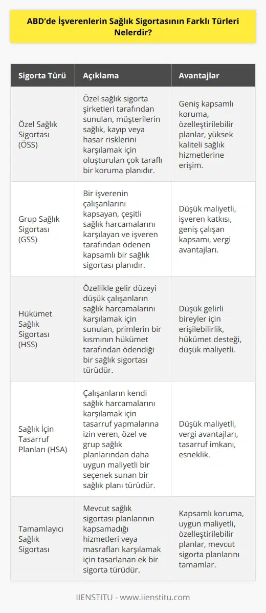 ABDdeki işverenlerin sağlık sigortasının farklı türleri şunlardır: 1. Özel Sağlık Sigortası (ÖSS): Özel sağlık sigortası, özel sağlık sigorta şirketleri tarafından sunulan çok taraflı bir koruma planıdır. Acenteler, özel sağlık sigortası planlarını satarak, müşterilerinin sağlık, kayıp veya hasar risklerini karşılamak için planlar kurarlar. 2. Grup Sağlık Sigortası (GSS): Grup sağlık sigortası, bir işverenin çalışanlarını kapsayan bir kapsamlı sağlık sigortası planıdır. Plan, çalışanların çeşitli sağlık harcamalarını kapsar ve işveren tarafından ödenir. 3. Hükümet Sağlık Sigortası (HSS): Hükümet sağlık sigortası, çalışanların, özellikle de gelir düzeyi düşük olanların sağlık harcamalarını karşılamak için sunulan bir tür sağlık sigortasıdır. Hükümet, çalışanların sağlık harcamalarının bir kısmını karşılamak için primleri ödemektedir. 4. Sağlık İçin Tasarruf Planları (HSA): Sağlık için tasarruf planları, çalışanların kendi sağlık harcamalarını karşılamak için tasarruf yapmalarına izin veren bir çeşit sağlık planıdır. Plan, çalışanlara hem özel hem de grup sağlık planlarından daha ucuz bir seçenek sunmak için tasarlanmıştır.