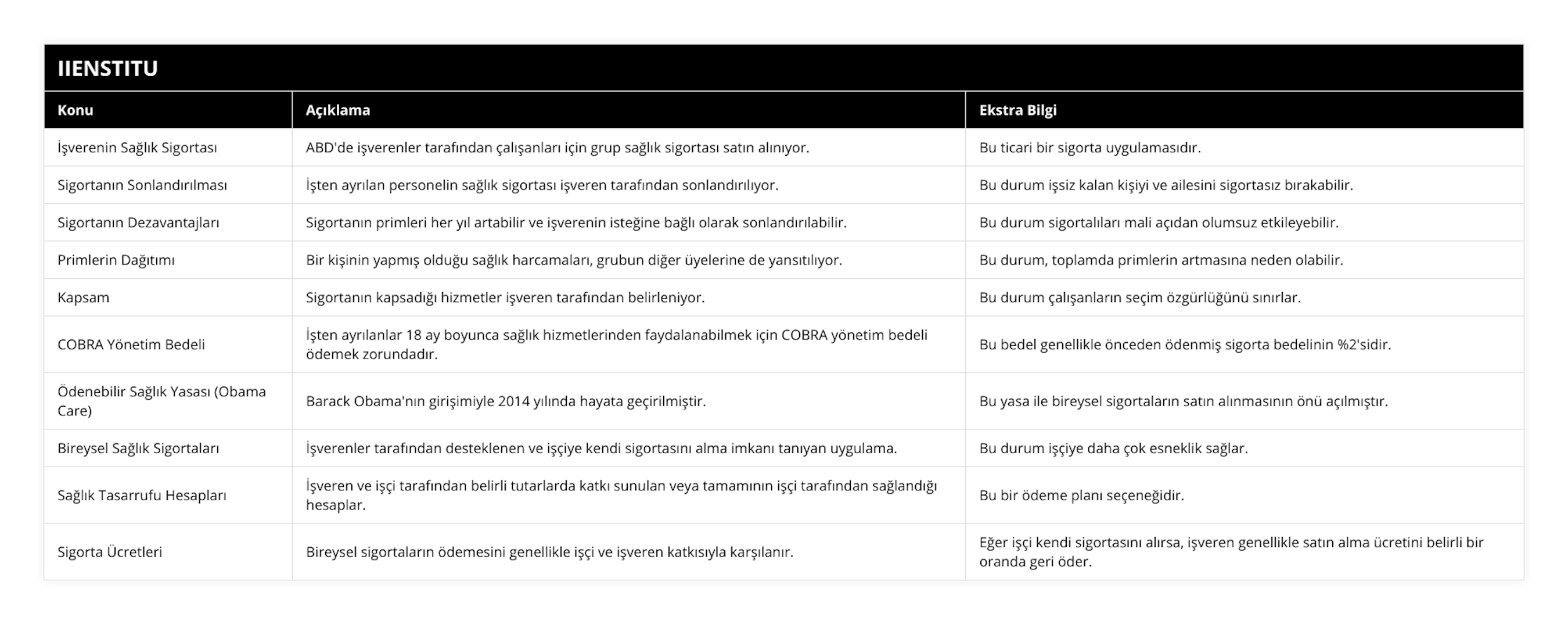 İşverenin Sağlık Sigortası, ABD'de işverenler tarafından çalışanları için grup sağlık sigortası satın alınıyor, Bu ticari bir sigorta uygulamasıdır, Sigortanın Sonlandırılması, İşten ayrılan personelin sağlık sigortası işveren tarafından sonlandırılıyor, Bu durum işsiz kalan kişiyi ve ailesini sigortasız bırakabilir, Sigortanın Dezavantajları, Sigortanın primleri her yıl artabilir ve işverenin isteğine bağlı olarak sonlandırılabilir, Bu durum sigortalıları mali açıdan olumsuz etkileyebilir, Primlerin Dağıtımı, Bir kişinin yapmış olduğu sağlık harcamaları, grubun diğer üyelerine de yansıtılıyor, Bu durum, toplamda primlerin artmasına neden olabilir, Kapsam, Sigortanın kapsadığı hizmetler işveren tarafından belirleniyor, Bu durum çalışanların seçim özgürlüğünü sınırlar, COBRA Yönetim Bedeli, İşten ayrılanlar 18 ay boyunca sağlık hizmetlerinden faydalanabilmek için COBRA yönetim bedeli ödemek zorundadır, Bu bedel genellikle önceden ödenmiş sigorta bedelinin %2'sidir, Ödenebilir Sağlık Yasası (Obama Care), Barack Obama'nın girişimiyle 2014 yılında hayata geçirilmiştir, Bu yasa ile bireysel sigortaların satın alınmasının önü açılmıştır, Bireysel Sağlık Sigortaları, İşverenler tarafından desteklenen ve işçiye kendi sigortasını alma imkanı tanıyan uygulama, Bu durum işçiye daha çok esneklik sağlar, Sağlık Tasarrufu Hesapları, İşveren ve işçi tarafından belirli tutarlarda katkı sunulan veya tamamının işçi tarafından sağlandığı hesaplar, Bu bir ödeme planı seçeneğidir, Sigorta Ücretleri, Bireysel sigortaların ödemesini genellikle işçi ve işveren katkısıyla karşılanır, Eğer işçi kendi sigortasını alırsa, işveren genellikle satın alma ücretini belirli bir oranda geri öder