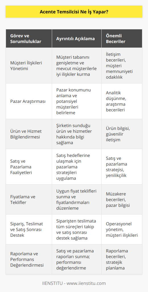 Acente Temsilcisi Görev ve Sorumlulukları1. Müşteri İlişkileri Yönetimi: Acente temsilcisi, şirketin müşteri tabanını genişletmek ve mevcut müşterilerle iyi ilişkiler kurmak için çalışır. Bu, müşteri ihtiyaçlarını anlamak, şüpheleri ve sorunları çözmek ve müşteri memnuniyetini sağlamak için gerekli adımları atmaktan geçer.2. Pazar Araştırması: Acente temsilcisi, şirketin pazar konumunu ve rekabet durumunu anlamak için pazar araştırması yaparak, potansiyel müşterileri ve hedef kitleyi belirlemeye ve ürünlerin uygunluğunu değerlendirmeye yardımcı olur.3. Ürün ve Hizmet Bilgilendirmesi: Acente temsilcisi, şirketin sunduğu ürün ve hizmetlerin tüm yönleriyle ilgili derinlemesine bilgi sahibi olmalıdır. Bu, müşterilere doğru ve güvenilir bir şekilde bilgi sağlamaları için önemlidir.4. Satış ve Pazarlama Faaliyetleri: Acente temsilcisi, şirketin satış hedeflerine ulaşmasına yardımcı olmak için pazarlama faaliyetlerini planlar ve yürütür. Bu, satış sunumları hazırlamak, tanıtım materyalleri oluşturmak, etkinlikler ve fuarlarda şirketin temsil edilmesini sağlamak ve potansiyel müşterilerle iletişim kurmak gibi görevleri içerir.5. Fiyatlama ve Teklifler: Acente temsilcisi, müşterilere uygun teklifler sunarak, şirketin ürün ve hizmetlerine ilişkin fiyatlandırmayı düzenlemeye yardımcı olacaktır. Bu, pazar koşullarını ve müşteri beklentilerini dikkate alarak gerçekleşir.6. Sipariş, Teslimat ve Satış Sonrası Destek: Acente temsilcisi, müşterinin siparişinden başlayarak teslimata kadar tüm süreçleri takip etmelidir. Ayrıca, satış sonrası destek ve hizmetler sağlayarak müşteri memnuniyetini ve şirketin imajını korur.7. Raporlama ve Performans Değerlendirmesi: Acente temsilcisi, şirkete düzenli olarak satış, pazarlama ve müşteri hizmetleri ile ilgili raporlar sunar. Bu raporlar, şirketin performansını değerlendirmeye ve sürekli iyileştirmeye yönelik stratejiler geliştirmekte yardımcı olacaktır.Sonuç olarak, acente temsilcisi, şirketin ürün ve hizmetlerinin pazarda başarıyla sunulmasında önemli bir rol oynayan kritik bir pozisyondur. Bu nedenle, bu görevi üstlenen kişinin güçlü iletişim ve müzakere becerilerine, pazar ve müşteri odaklılık bilincine ve takım çalışması yeteneğine sahip olması beklenir. Bu sayede, şirketin müşteri tabanını genişletmeye, gelirlerini artırmaya ve pazarda başarılı olmaya katkıda bulunacaktır.