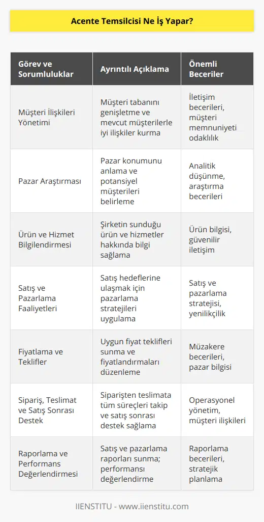 Acente Temsilcisi Görev ve Sorumlulukları1. Müşteri İlişkileri Yönetimi: Acente temsilcisi, şirketin müşteri tabanını genişletmek ve mevcut müşterilerle iyi ilişkiler kurmak için çalışır. Bu, müşteri ihtiyaçlarını anlamak, şüpheleri ve sorunları çözmek ve müşteri memnuniyetini sağlamak için gerekli adımları atmaktan geçer.2. Pazar Araştırması: Acente temsilcisi, şirketin pazar konumunu ve rekabet durumunu anlamak için pazar araştırması yaparak, potansiyel müşterileri ve hedef kitleyi belirlemeye ve ürünlerin uygunluğunu değerlendirmeye yardımcı olur.3. Ürün ve Hizmet Bilgilendirmesi: Acente temsilcisi, şirketin sunduğu ürün ve hizmetlerin tüm yönleriyle ilgili derinlemesine bilgi sahibi olmalıdır. Bu, müşterilere doğru ve güvenilir bir şekilde bilgi sağlamaları için önemlidir.4. Satış ve Pazarlama Faaliyetleri: Acente temsilcisi, şirketin satış hedeflerine ulaşmasına yardımcı olmak için pazarlama faaliyetlerini planlar ve yürütür. Bu, satış sunumları hazırlamak, tanıtım materyalleri oluşturmak, etkinlikler ve fuarlarda şirketin temsil edilmesini sağlamak ve potansiyel müşterilerle iletişim kurmak gibi görevleri içerir.5. Fiyatlama ve Teklifler: Acente temsilcisi, müşterilere uygun teklifler sunarak, şirketin ürün ve hizmetlerine ilişkin fiyatlandırmayı düzenlemeye yardımcı olacaktır. Bu, pazar koşullarını ve müşteri beklentilerini dikkate alarak gerçekleşir.6. Sipariş, Teslimat ve Satış Sonrası Destek: Acente temsilcisi, müşterinin siparişinden başlayarak teslimata kadar tüm süreçleri takip etmelidir. Ayrıca, satış sonrası destek ve hizmetler sağlayarak müşteri memnuniyetini ve şirketin imajını korur.7. Raporlama ve Performans Değerlendirmesi: Acente temsilcisi, şirkete düzenli olarak satış, pazarlama ve müşteri hizmetleri ile ilgili raporlar sunar. Bu raporlar, şirketin performansını değerlendirmeye ve sürekli iyileştirmeye yönelik stratejiler geliştirmekte yardımcı olacaktır.Sonuç olarak, acente temsilcisi, şirketin ürün ve hizmetlerinin pazarda başarıyla sunulmasında önemli bir rol oynayan kritik bir pozisyondur. Bu nedenle, bu görevi üstlenen kişinin güçlü iletişim ve müzakere becerilerine, pazar ve müşteri odaklılık bilincine ve takım çalışması yeteneğine sahip olması beklenir. Bu sayede, şirketin müşteri tabanını genişletmeye, gelirlerini artırmaya ve pazarda başarılı olmaya katkıda bulunacaktır.