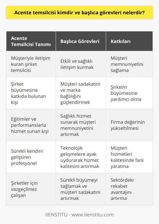 Acente temsilcisi, şirketler ve kurumlar için büyük önem taşır çünkü müşteriyle etkili ve sağlıklı bir iletişim kurarak, müşteri memnuniyetinin sağlanmasında önemli roller üstlenir. Başarılı bir acente temsilcisi, hem şirketin büyümesine katkı sağlar hem de müşteri sadakatini güçlendirerek markaya olan bağlılığı artırır.Çalıştıkları şirket ve sektörün özelliklerine göre, acente temsilcileri nin aldığı eğitimler ve performansları daha sağlıklı bir hizmet sunarak müşteri memnuniyetine katkı sağlar. Günümüzde, hızla değişen teknolojik ortamda kendilerini sürekli geliştiren acente temsilcileri, müşteri hizmetleri alanında firmalar için büyük değer yaratır.Tüm bu nedenlerle, acente temsilcileri, işletmelerin başarılı olmaları ve sektörde öne geçmelerinde önemli bir etkendir. Müşteri sadakatini artırmak ve sürekli büyümeyi sağlayarak, şirketlere değer katan acente temsilcileri, rekabetçi dünyada vazgeçilmez çalışanlar olarak önemini sürdürmektedir.