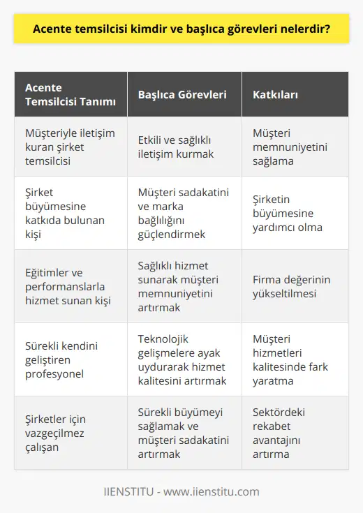 Acente temsilcisi, şirketler ve kurumlar için büyük önem taşır çünkü müşteriyle etkili ve sağlıklı bir iletişim kurarak, müşteri memnuniyetinin sağlanmasında önemli roller üstlenir. Başarılı bir acente temsilcisi, hem şirketin büyümesine katkı sağlar hem de müşteri sadakatini güçlendirerek markaya olan bağlılığı artırır.Çalıştıkları şirket ve sektörün özelliklerine göre, acente temsilcileri nin aldığı eğitimler ve performansları daha sağlıklı bir hizmet sunarak müşteri memnuniyetine katkı sağlar. Günümüzde, hızla değişen teknolojik ortamda kendilerini sürekli geliştiren acente temsilcileri, müşteri hizmetleri alanında firmalar için büyük değer yaratır.Tüm bu nedenlerle, acente temsilcileri, işletmelerin başarılı olmaları ve sektörde öne geçmelerinde önemli bir etkendir. Müşteri sadakatini artırmak ve sürekli büyümeyi sağlayarak, şirketlere değer katan acente temsilcileri, rekabetçi dünyada vazgeçilmez çalışanlar olarak önemini sürdürmektedir.