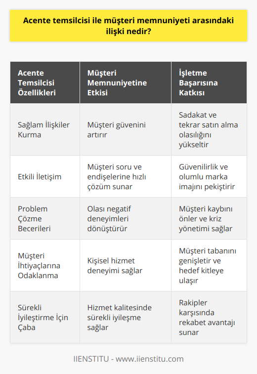 Özetle, acente temsilcisinin müşterilerle kurduğu sağlam ilişkiler ve müşteri memnuniyetine yaptığı katkılar, işletmelerin başarısında büyük önem taşır. Etkili iletişim ve problem çözme becerilerini kullanarak, müşteri ihtiyaçlarına odaklanan ve sürekli iyileştirme için çaba gösteren acente temsilcileri, işletmelerin güvenilirliği ve müşteri sadakatini artırarak rekabette üstünlük sağlar. Bu nedenle, işletmelerin başarılı olabilmesi için acente temsilcilerinin profesyonel ve müşteri odaklı hizmet anlayışına sahip olması büyük önem arz etmektedir.