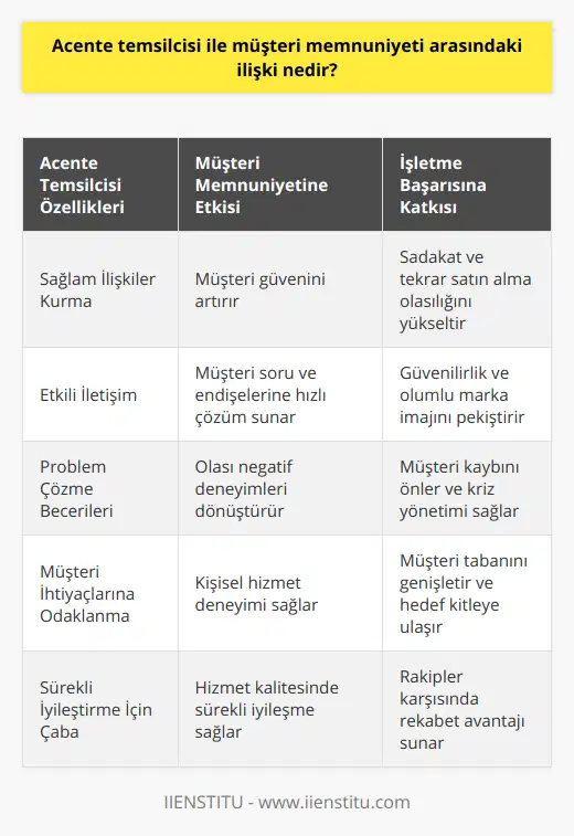 Özetle, acente temsilcisinin müşterilerle kurduğu sağlam ilişkiler ve müşteri memnuniyetine yaptığı katkılar, işletmelerin başarısında büyük önem taşır. Etkili iletişim ve problem çözme becerilerini kullanarak, müşteri ihtiyaçlarına odaklanan ve sürekli iyileştirme için çaba gösteren acente temsilcileri, işletmelerin güvenilirliği ve müşteri sadakatini artırarak rekabette üstünlük sağlar. Bu nedenle, işletmelerin başarılı olabilmesi için acente temsilcilerinin profesyonel ve müşteri odaklı hizmet anlayışına sahip olması büyük önem arz etmektedir.