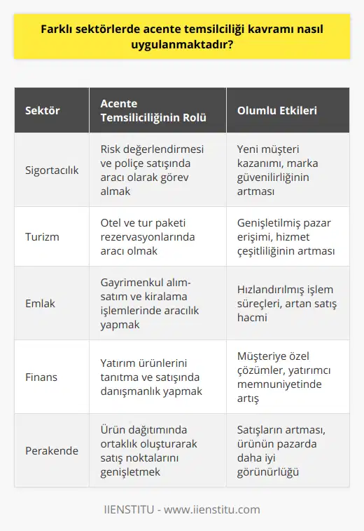 Ayrıca, acente temsilcileri firmaların hedef kitlelerine daha etkin bir şekilde ulaşmalarını sağlayarak marka bilincini de yükseltmektedir. Bu nedenle, farklı sektörlerde acente temsilciliği uygulamaları ticari başarı ve büyüme açısından büyük bir öneme sahiptir. Acente temsilcileri, sektörler arası tecrübe ve bilgi birikimleriyle firmalara yeni ufuklar açarak gelişmelerine katkı sağlarlar.