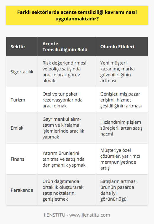 Ayrıca, acente temsilcileri firmaların hedef kitlelerine daha etkin bir şekilde ulaşmalarını sağlayarak marka bilincini de yükseltmektedir. Bu nedenle, farklı sektörlerde acente temsilciliği uygulamaları ticari başarı ve büyüme açısından büyük bir öneme sahiptir. Acente temsilcileri, sektörler arası tecrübe ve bilgi birikimleriyle firmalara yeni ufuklar açarak gelişmelerine katkı sağlarlar.