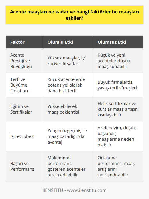 Ayrıca, acente çalışanlarının maaşları aynı zamanda işverenlerinin prestiji ve büyüklüğüne de bağlıdır. Büyük ve köklü bir acente firmasında çalışmak, genellikle daha yüksek maaşlar ve daha iyi kariyer fırsatları sunar. Öte yandan, daha küçük ve yeni kurulan acentelerde çalışmak, daha düşük maaşlarla başlamak zorunda kalmaya yol açabilir, ancak potansiyel olarak daha hızlı terfi ve büyüme fırsatları sunabilir.Acente temsilcisi olmak isteyenlerin, maaş beklentilerini ve hedeflerini değerlendirirken yukarıda belirtilen faktörleri göz önünde bulundurmaları ve iş ilanlarını değerlendirirken bu bilgilerle donanımlı olmaları önemlidir. Ayrıca, ilgili kurslar ve sertifikalar alarak, maaş beklentilerini yükseltme şansı daha da artırabilir. Tüm bunların yanı sıra, iş tecrübesi ve başarılarının özgeçmişe iyi bir şekilde yansıtılması da maaş görüşmelerinde acente temsilcisinin elini güçlendirecek faktörlerdendir.